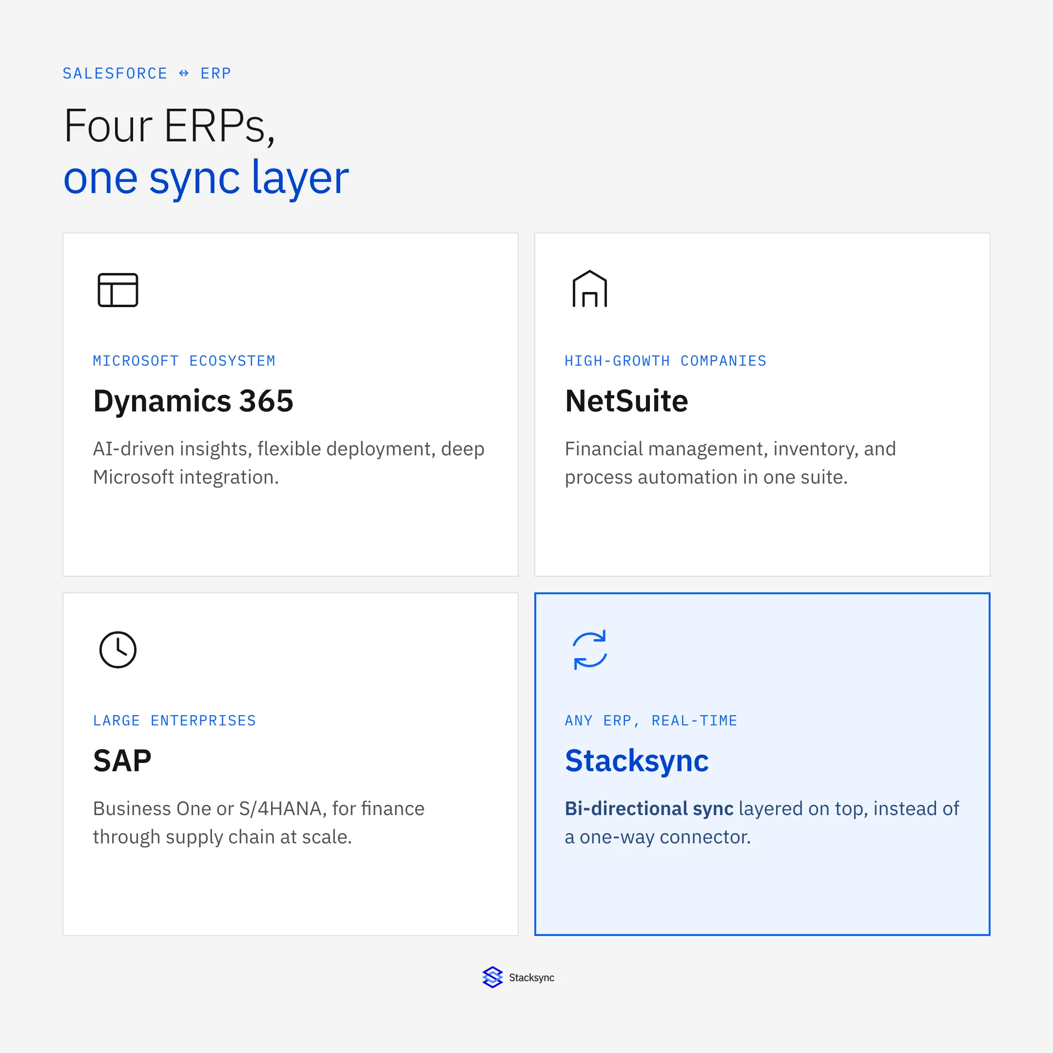 Four ERPs commonly integrated with Salesforce: Dynamics 365, NetSuite, SAP, and Stacksync as the sync layer