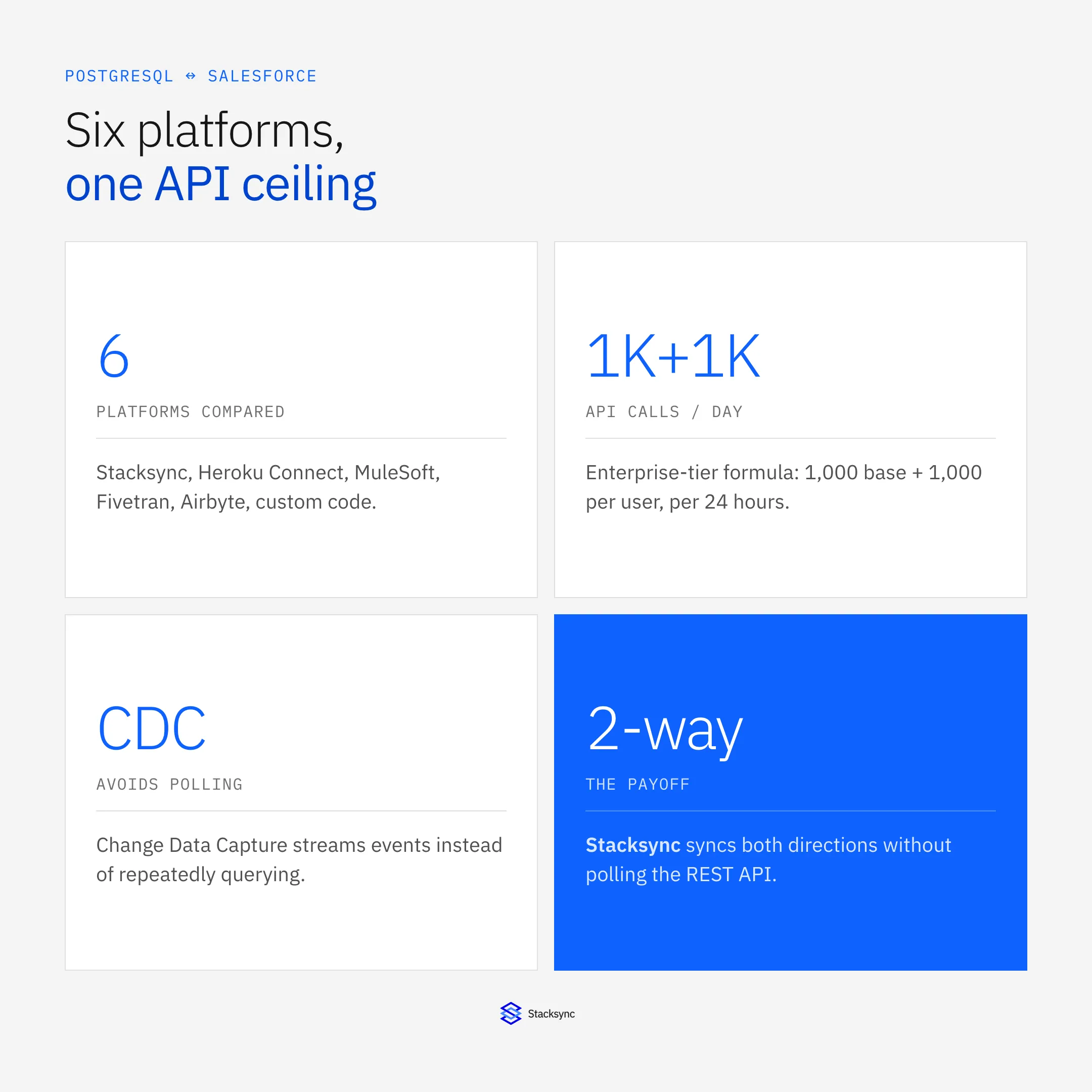 Key numbers comparing PostgreSQL-Salesforce sync platforms and Salesforce API limits