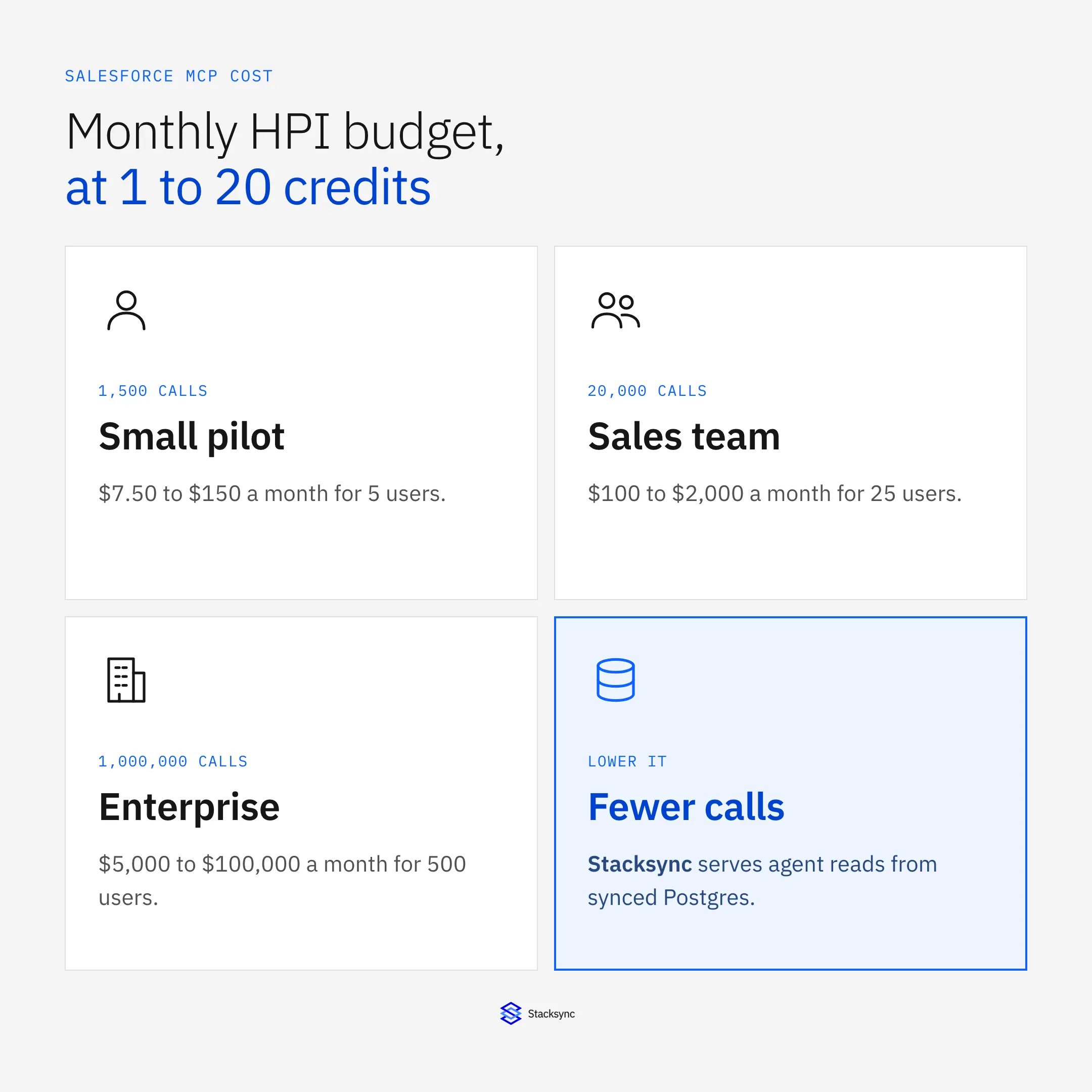 Monthly Salesforce MCP budgets at 1 to 20 credits per call for a pilot, a sales team and an enterprise
