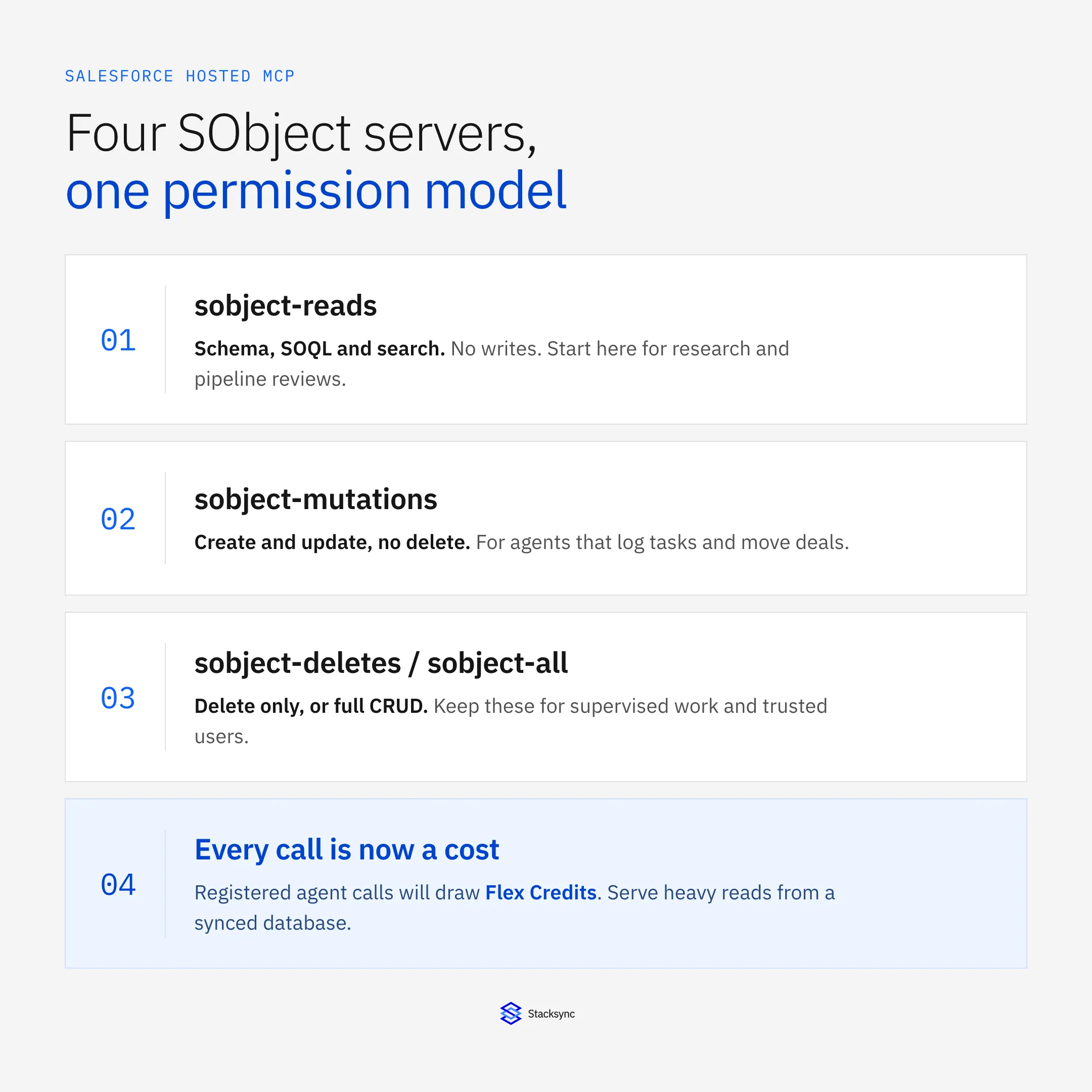 Salesforce hosted MCP: four SObject servers share one permission model, and registered agent calls will draw Flex Credits