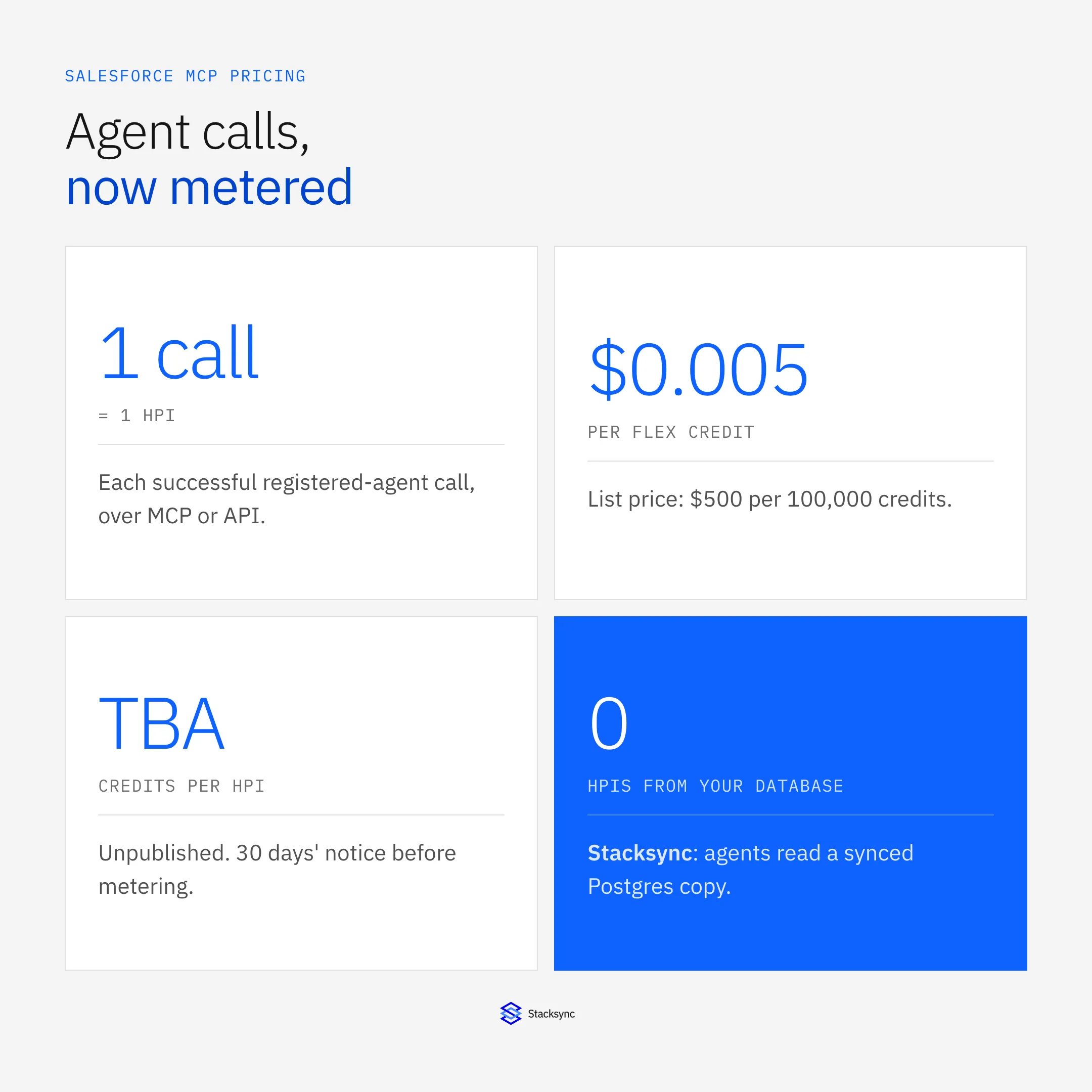 Salesforce MCP pricing at a glance: one successful agent call is one HPI, Flex Credits cost $0.005, credits per HPI are still TBA