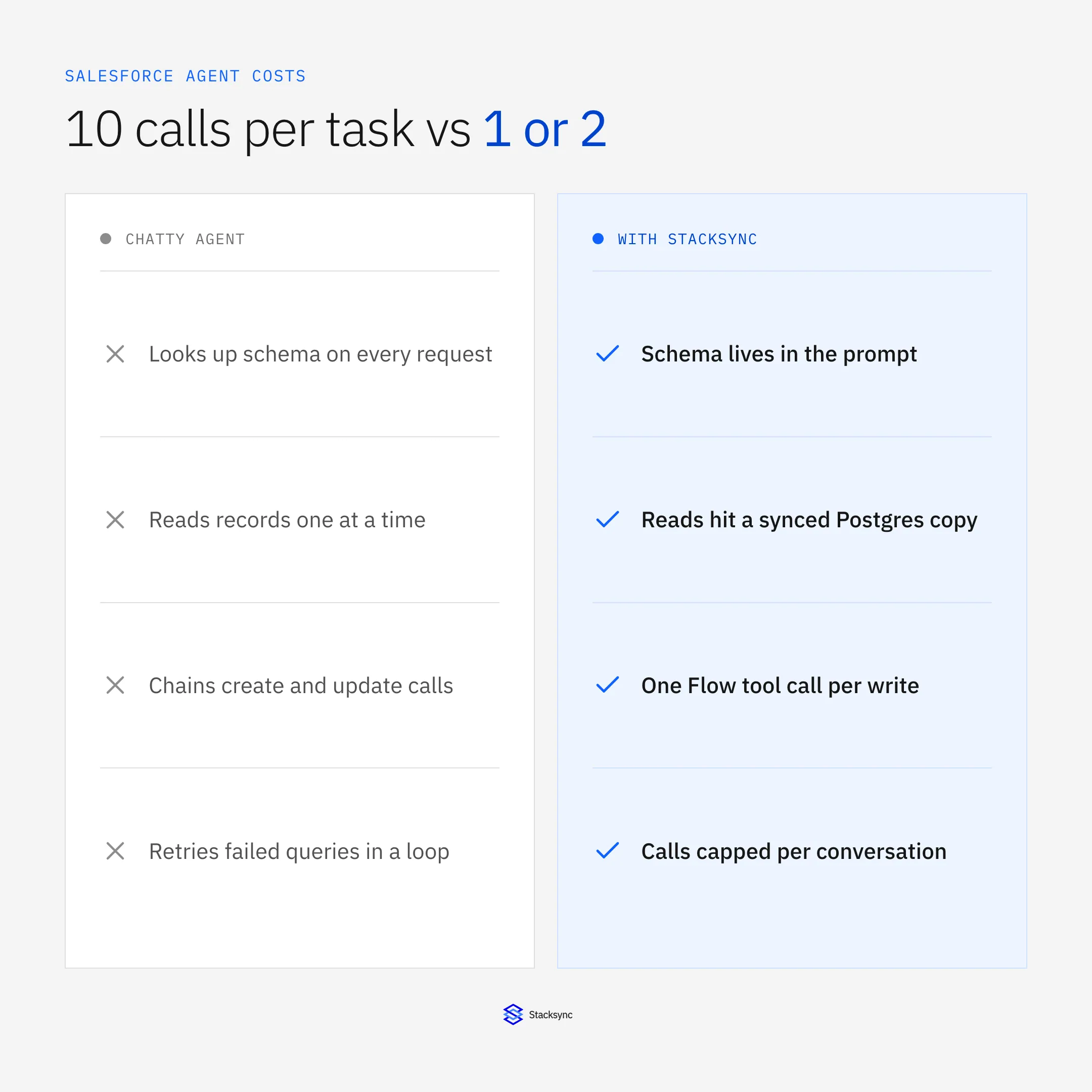 A chatty Salesforce agent makes 10 calls per task; an optimized one makes 1 or 2