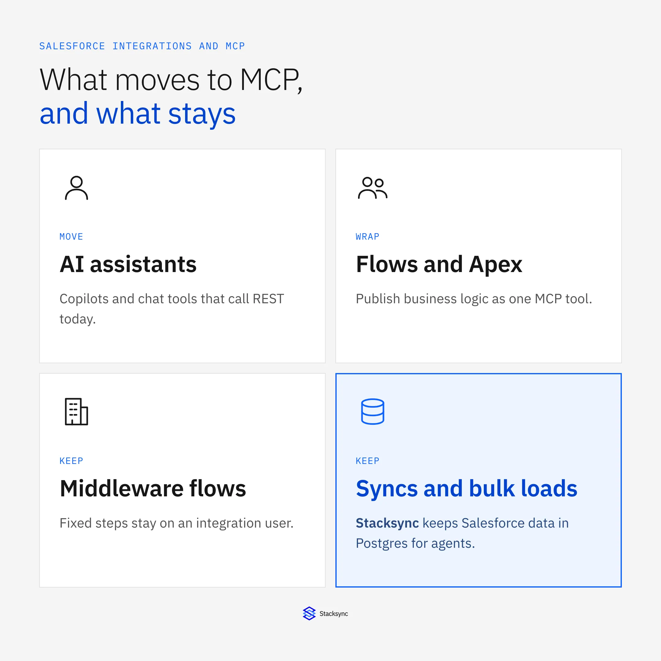 Four Salesforce integration types and where each belongs: AI assistants move to MCP, business logic becomes MCP tools, scheduled syncs and bulk loads stay as integrations