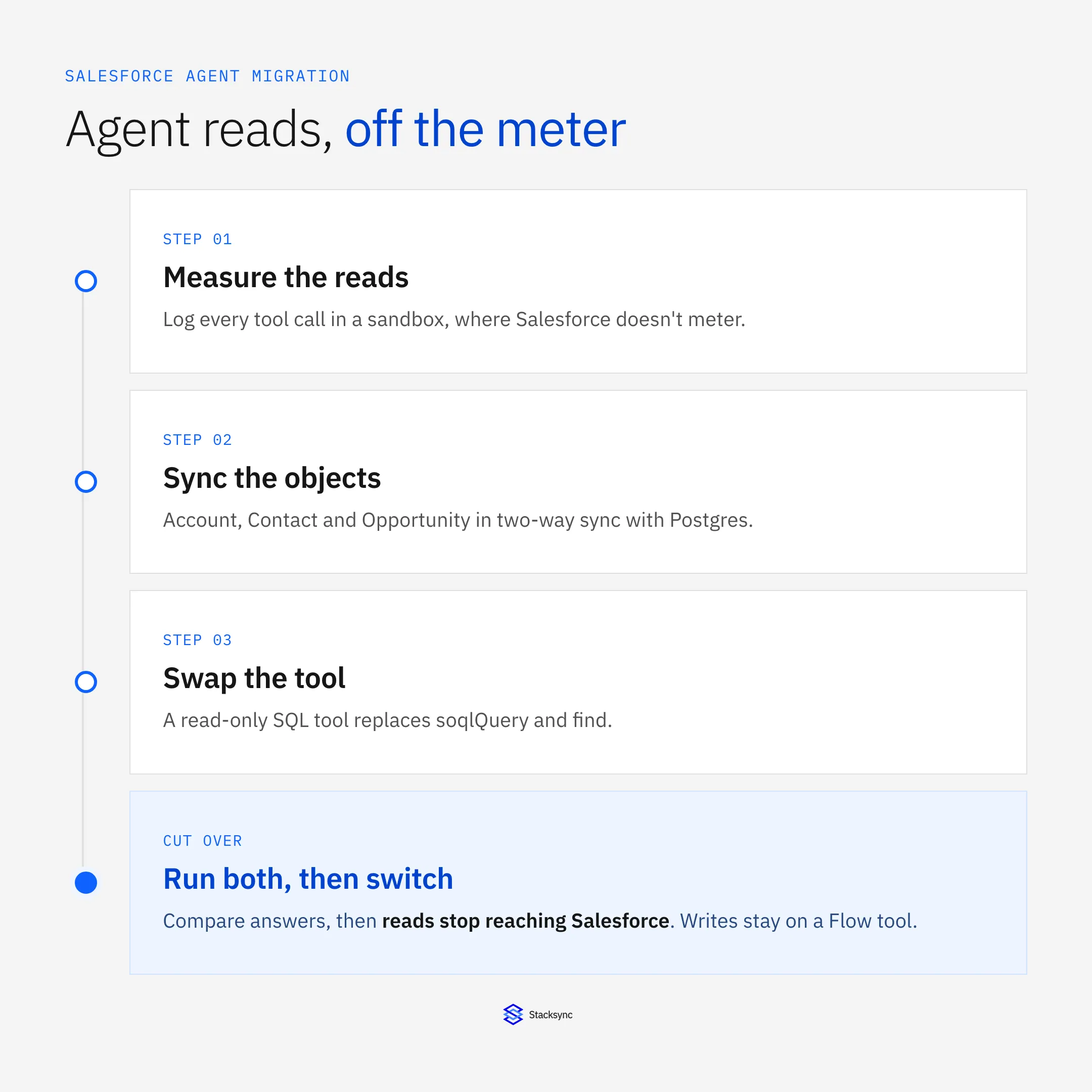 Four stages to move Salesforce agent reads to a synced database: measure, sync, swap the tool, cut over