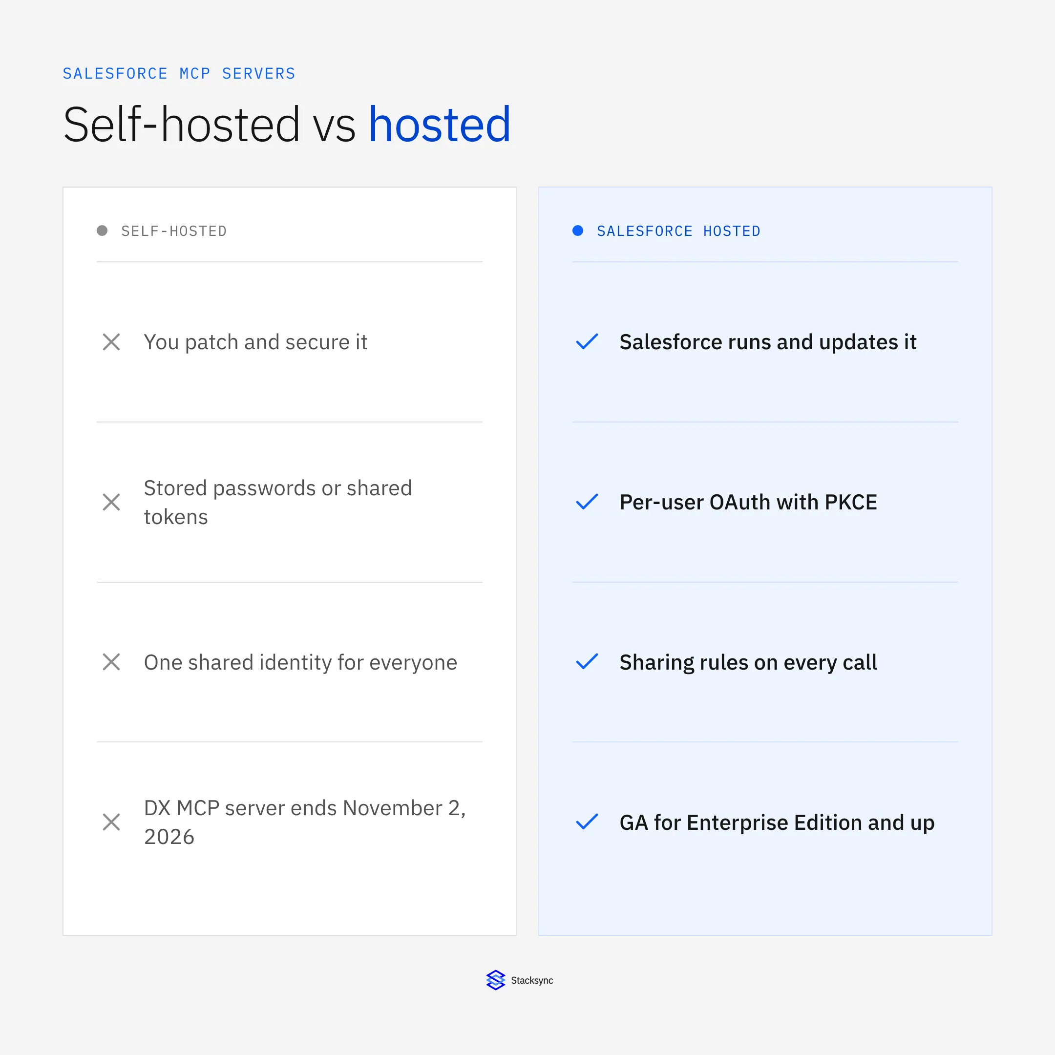 Self-hosted Salesforce MCP compared with Salesforce's hosted MCP servers on hosting, auth, permissions and support
