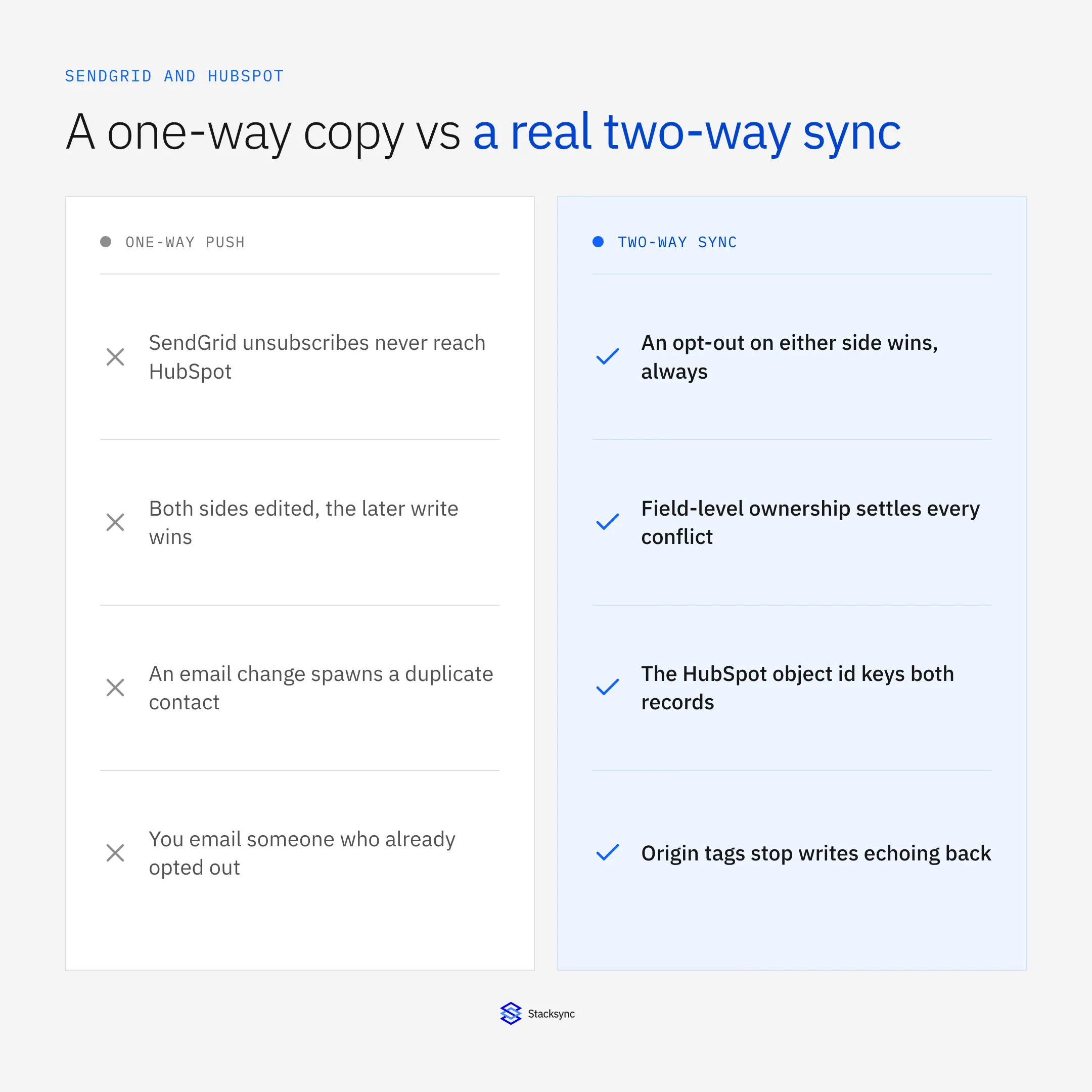 A one-way SendGrid and HubSpot copy loses unsubscribes, lets the later write win, and duplicates contacts, while two-way sync makes an opt-out on either side win, settles conflicts per field, keys on the HubSpot object id, and uses origin tags to stop echo loops