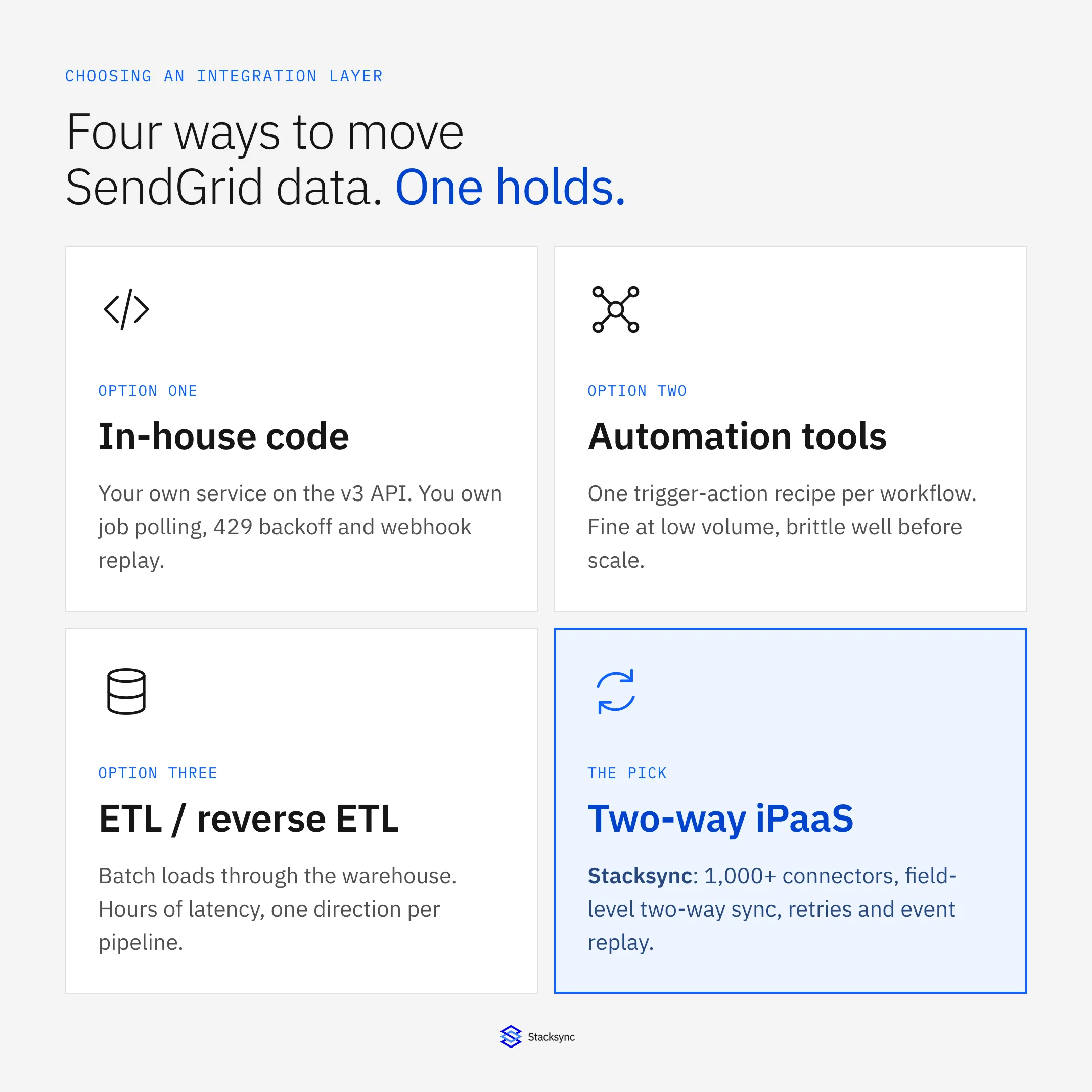 Four ways to move SendGrid data compared: in-house code, automation tools, ETL and reverse ETL, and a real-time two-way iPaaS