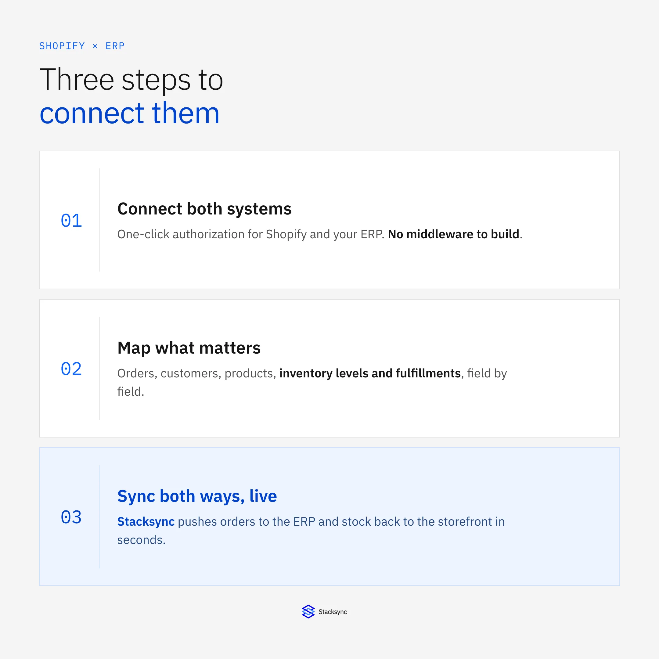 Three steps to connect Shopify to your ERP: one-click authorization for both systems, mapping orders, customers, products, inventory and fulfillments, then two-way sync in seconds.