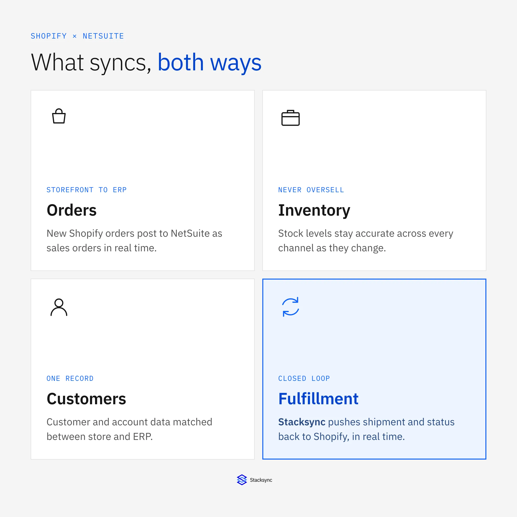 What syncs both ways between Shopify and NetSuite: orders post to the ERP, inventory stays accurate, customers are matched, and Stacksync pushes fulfillment status back to Shopify in real time.