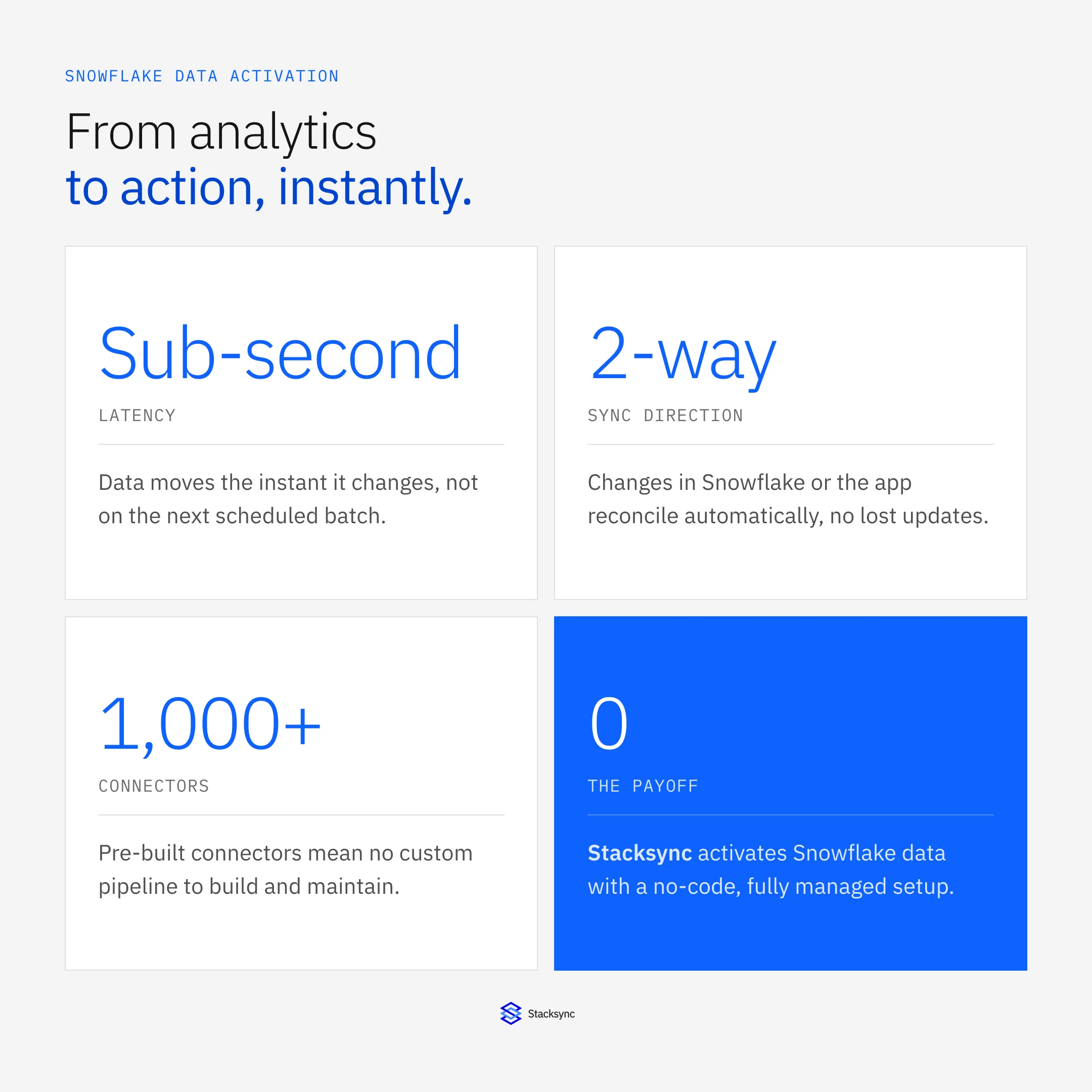 From analytics to action, instantly: sub-second latency, two-way sync direction, 1,000+ connectors, zero-code payoff with Stacksync.