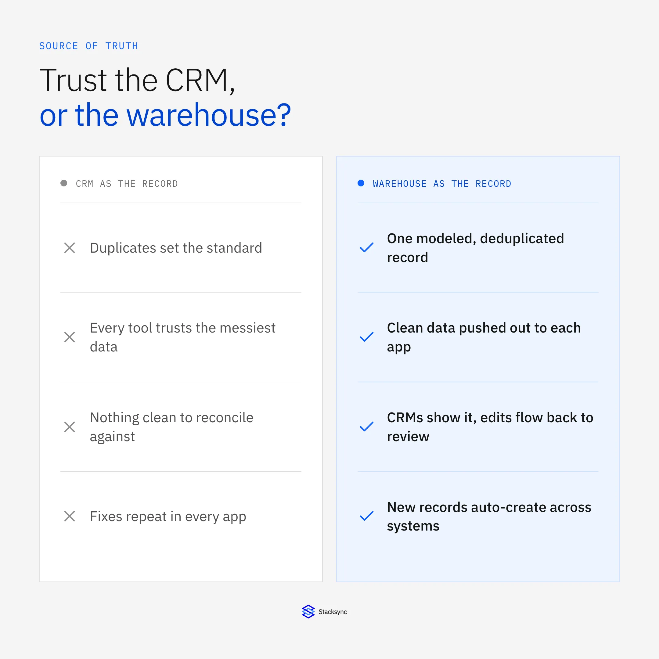 CRM as the record versus warehouse as the record: duplicates and stale data on one side, one modeled deduplicated record pushed out to every app on the other