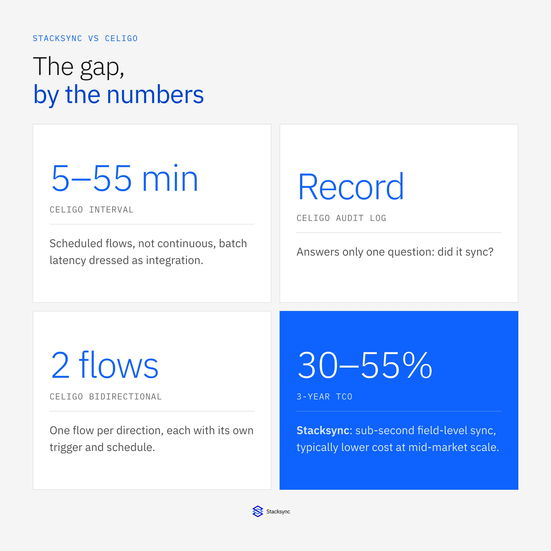 Four stats comparing Celigo and Stacksync: Celigo's 5 to 55 minute flow interval, record-level audit log, and two-flow bidirectional setup, against Stacksync's 30 to 55 percent lower three-year total cost of ownership