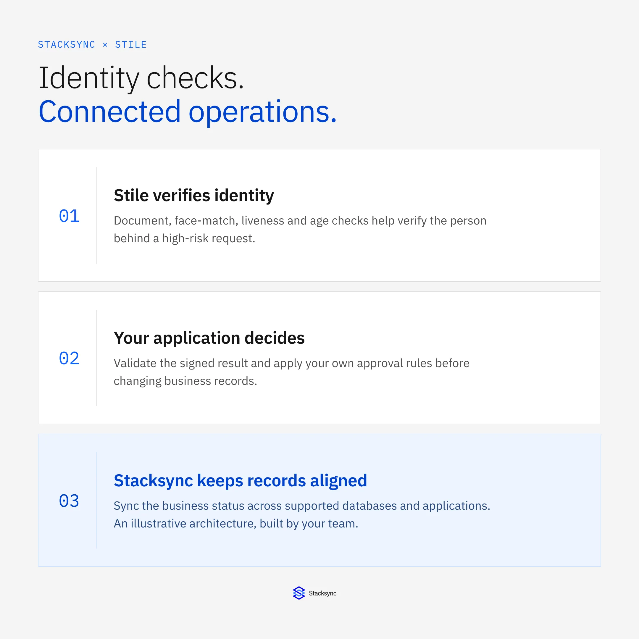 Stile verifies identity, your application decides, and Stacksync synchronizes business records.
