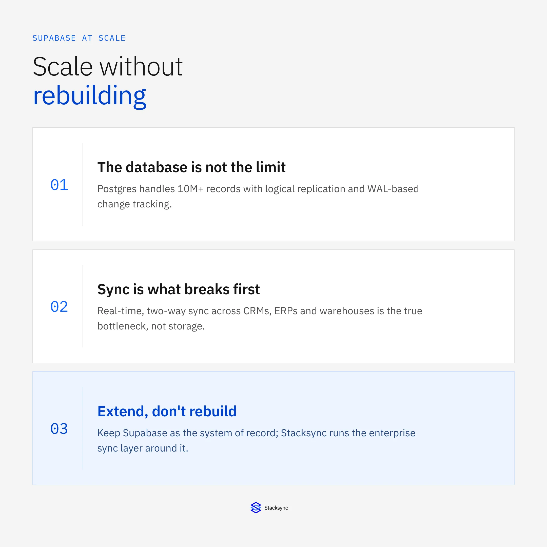 Supabase at scale: the database holds 10M+ records on Postgres, real-time two-way sync across CRMs, ERPs, and warehouses is the real bottleneck, and Stacksync runs the enterprise sync layer so you extend Supabase instead of rebuilding.