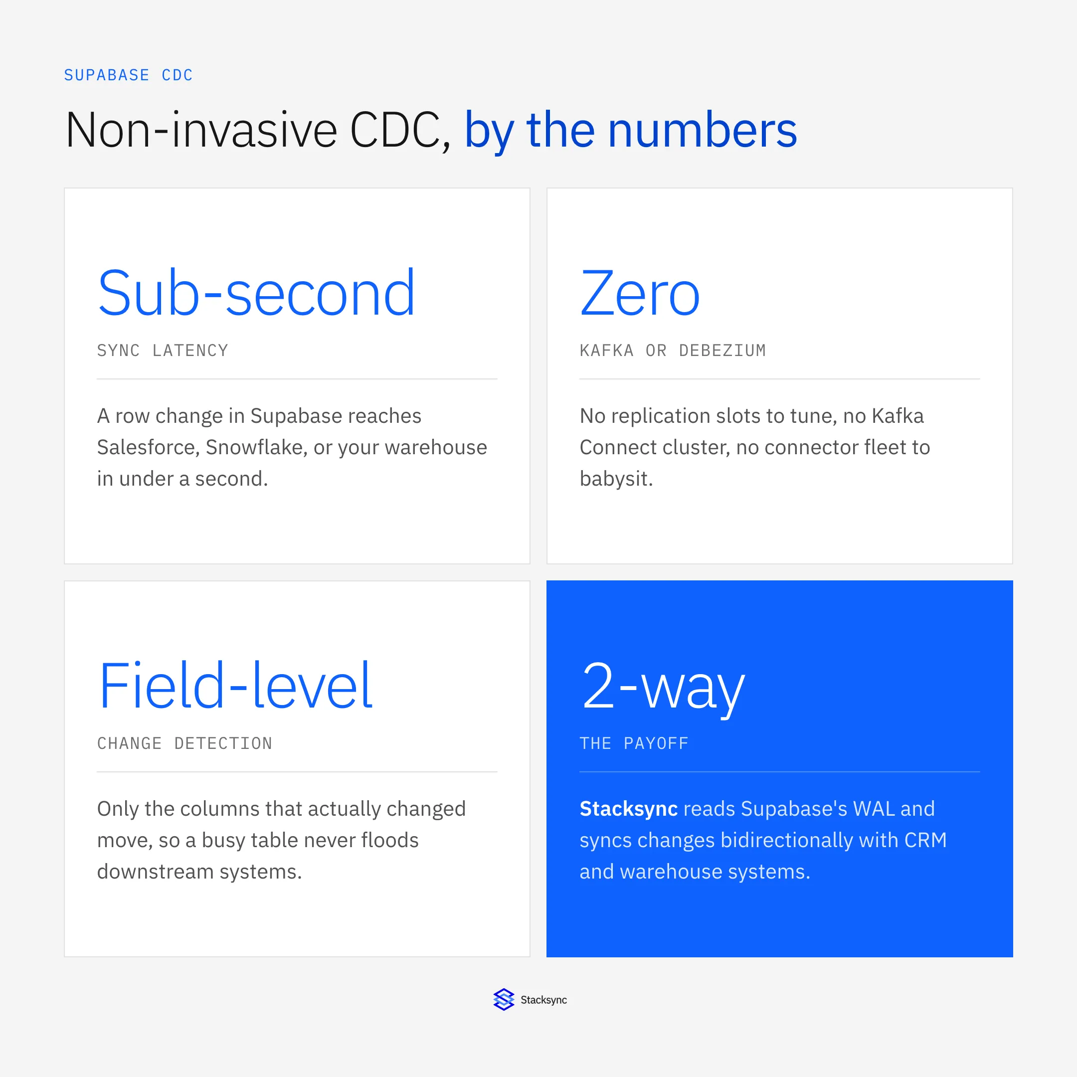 Supabase CDC: key facts on latency and setup