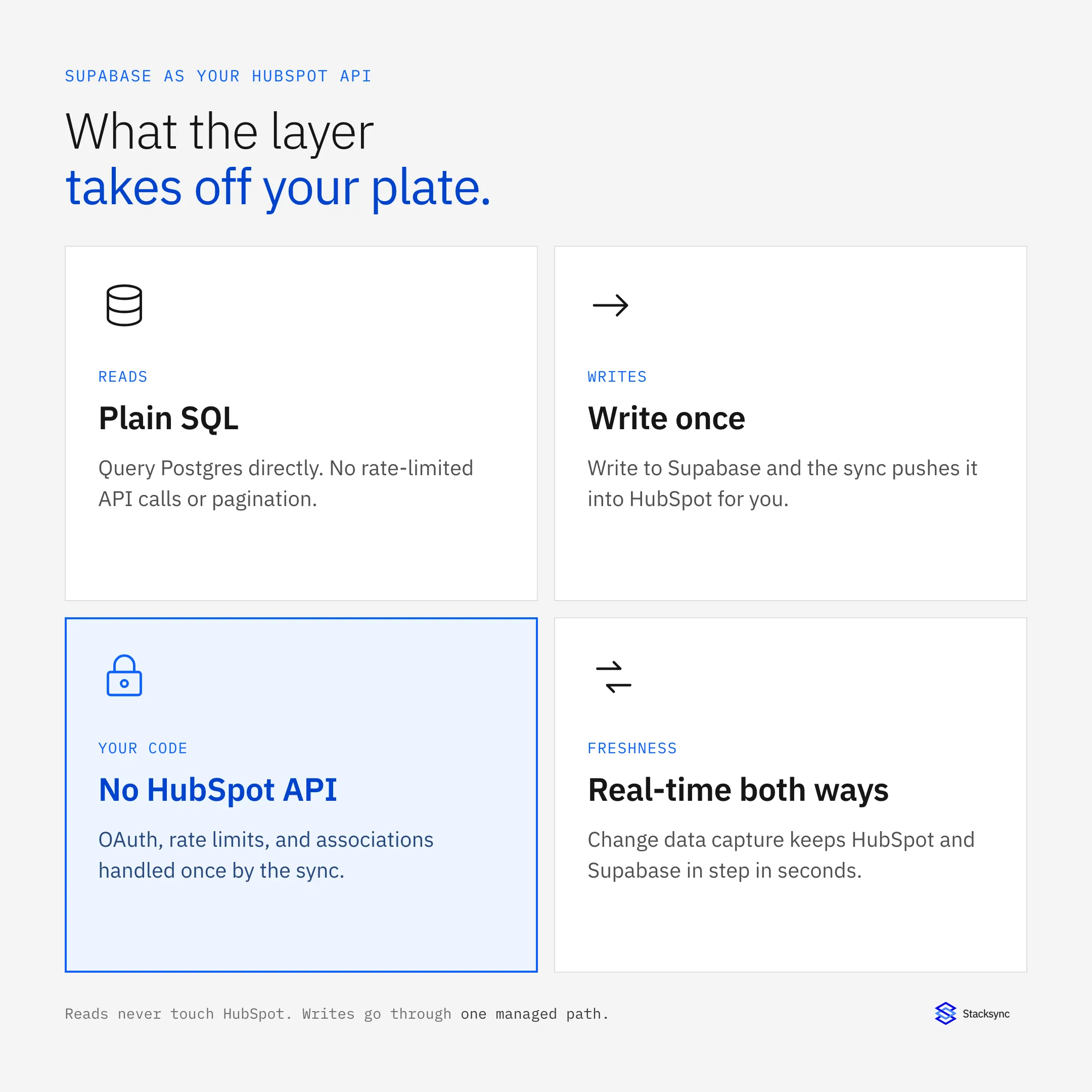 Supabase as your HubSpot API layer: plain SQL reads, write once, no HubSpot API in your code, real-time both ways