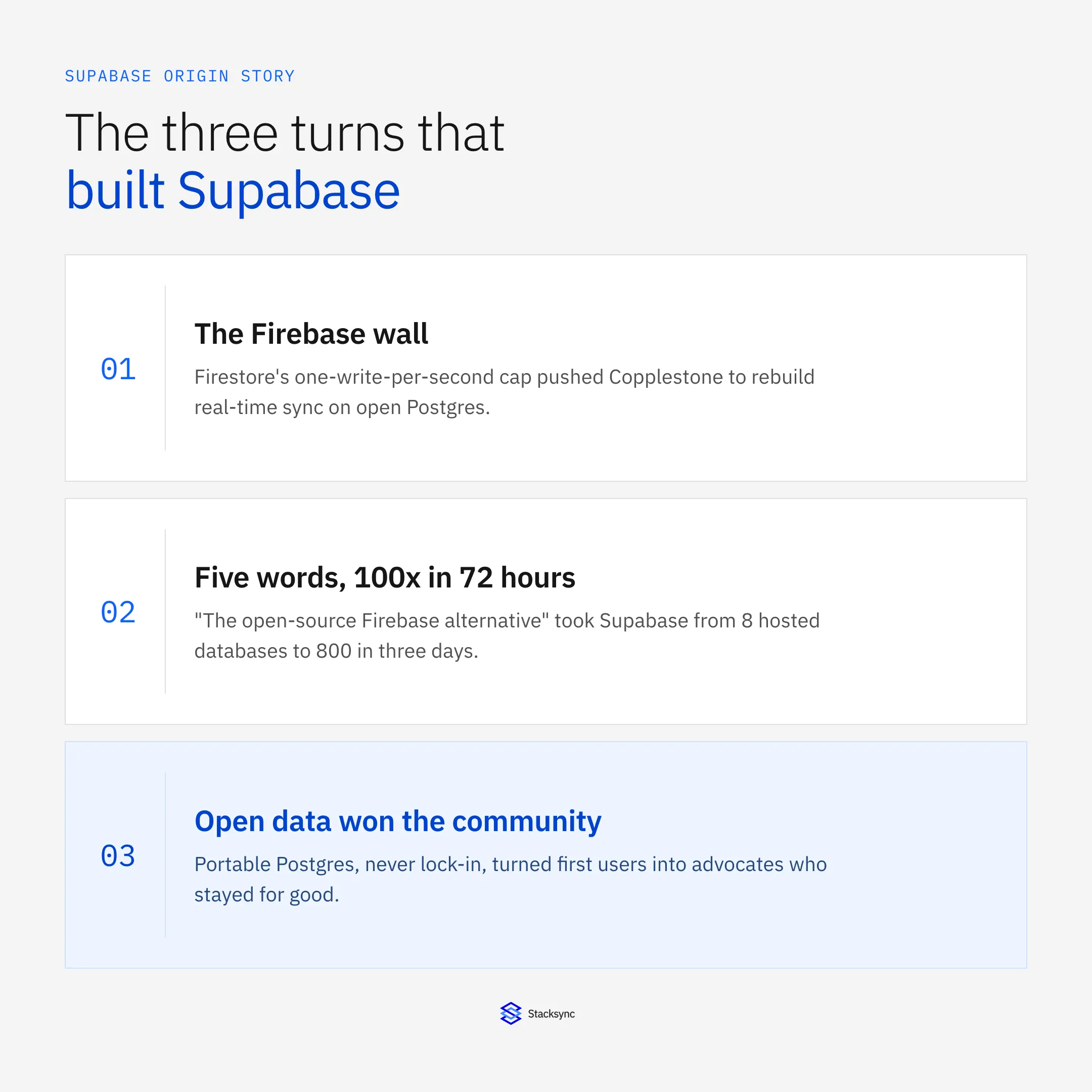 Three turning points in the Supabase origin story: hitting the Firebase Firestore rate limit, the open-source Firebase alternative tagline taking Supabase from 8 to 800 databases in 72 hours, and open, portable Postgres winning the developer community.