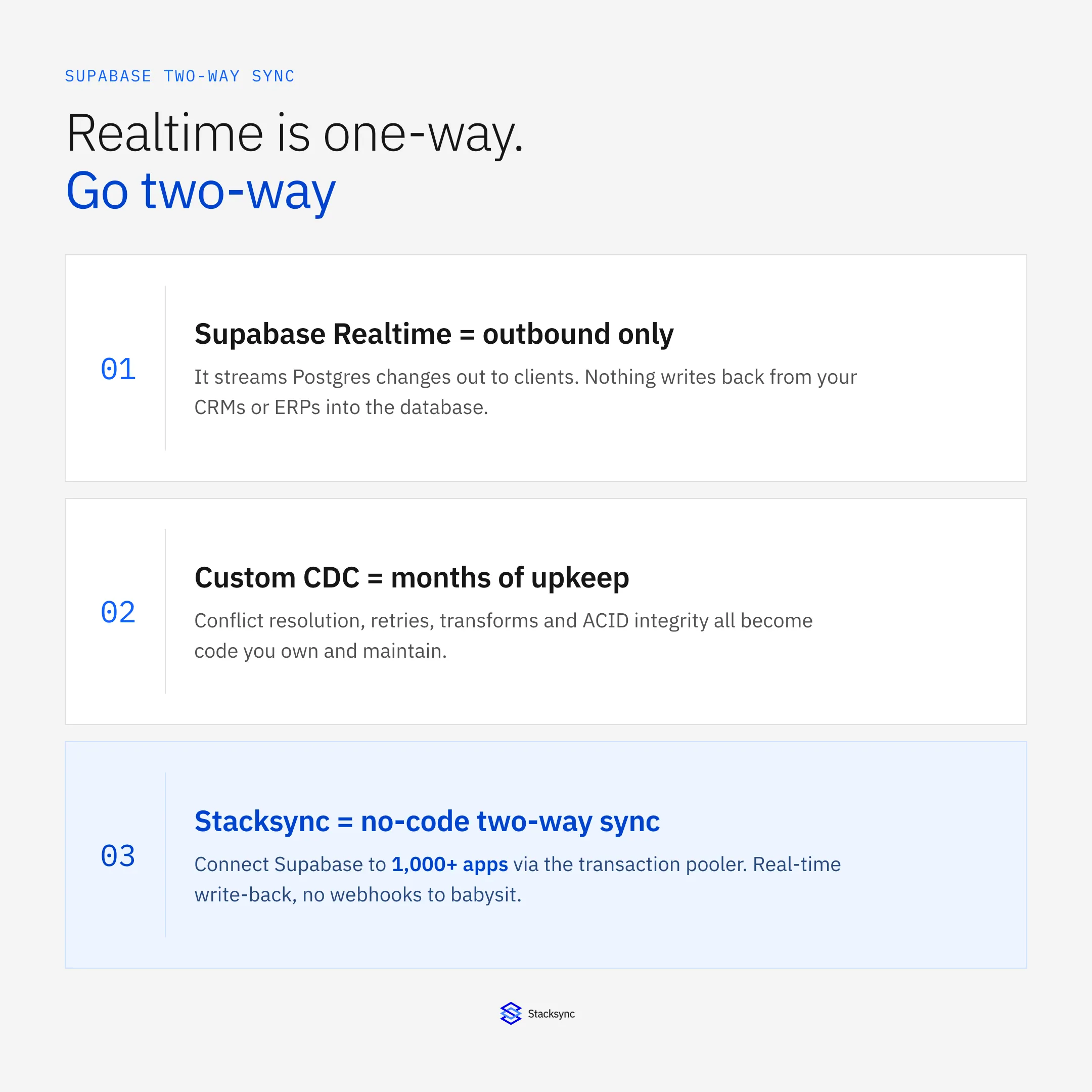 Supabase two-way sync at a glance: Supabase Realtime only streams Postgres changes outbound to front-end clients, a custom CDC pipeline means months of upkeep, and Stacksync gives you no-code two-way sync connecting Supabase to over 1,000 apps with real-time write-back and no webhooks.