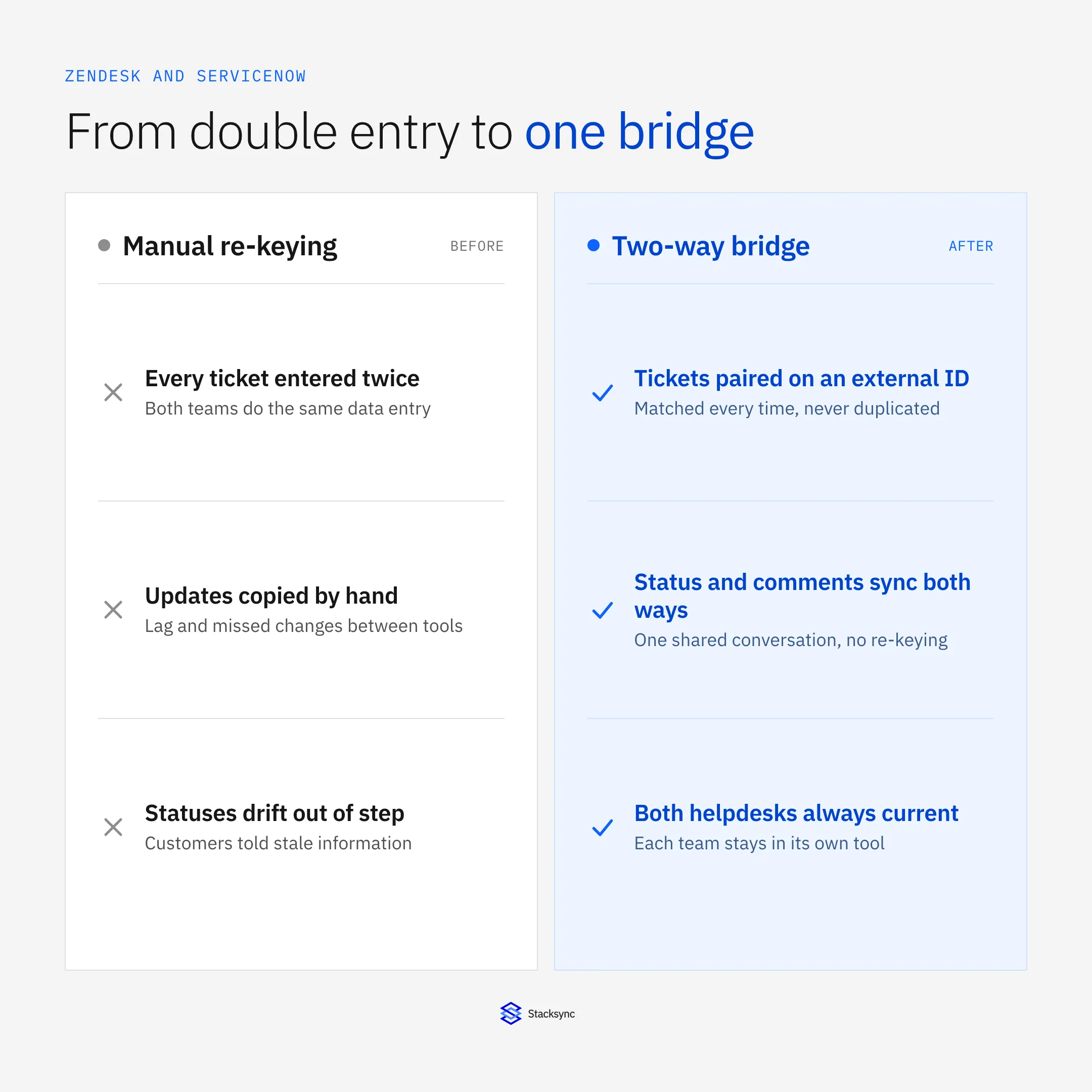 Before: a ticket is re-keyed in both Zendesk and ServiceNow and updates are copied by hand. After: a two-way bridge keeps tickets, statuses, and comments in step between the two helpdesks automatically