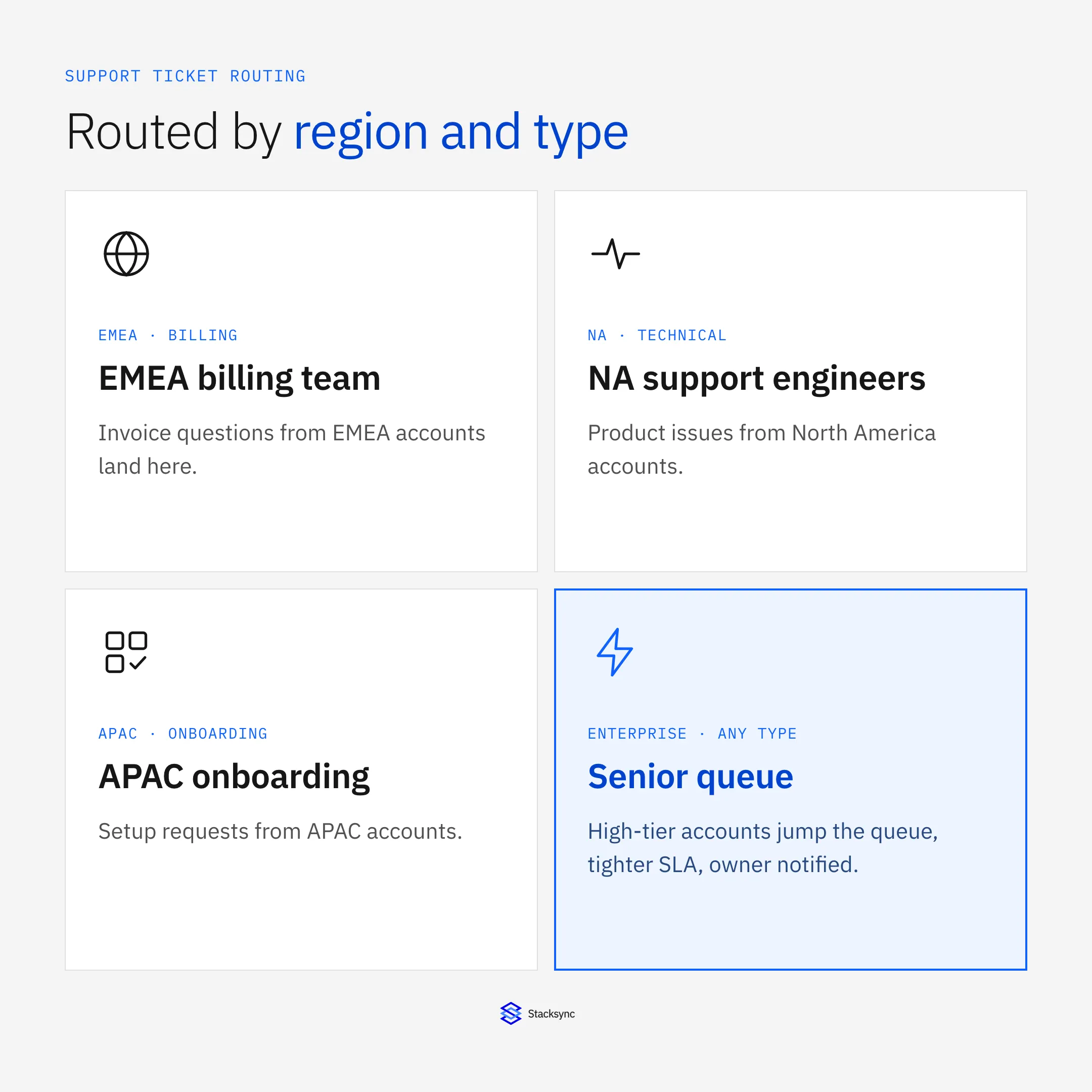 A routing matrix assigns tickets by region and type: a billing issue from an EMEA account and a technical issue from a North American account each route to a different team