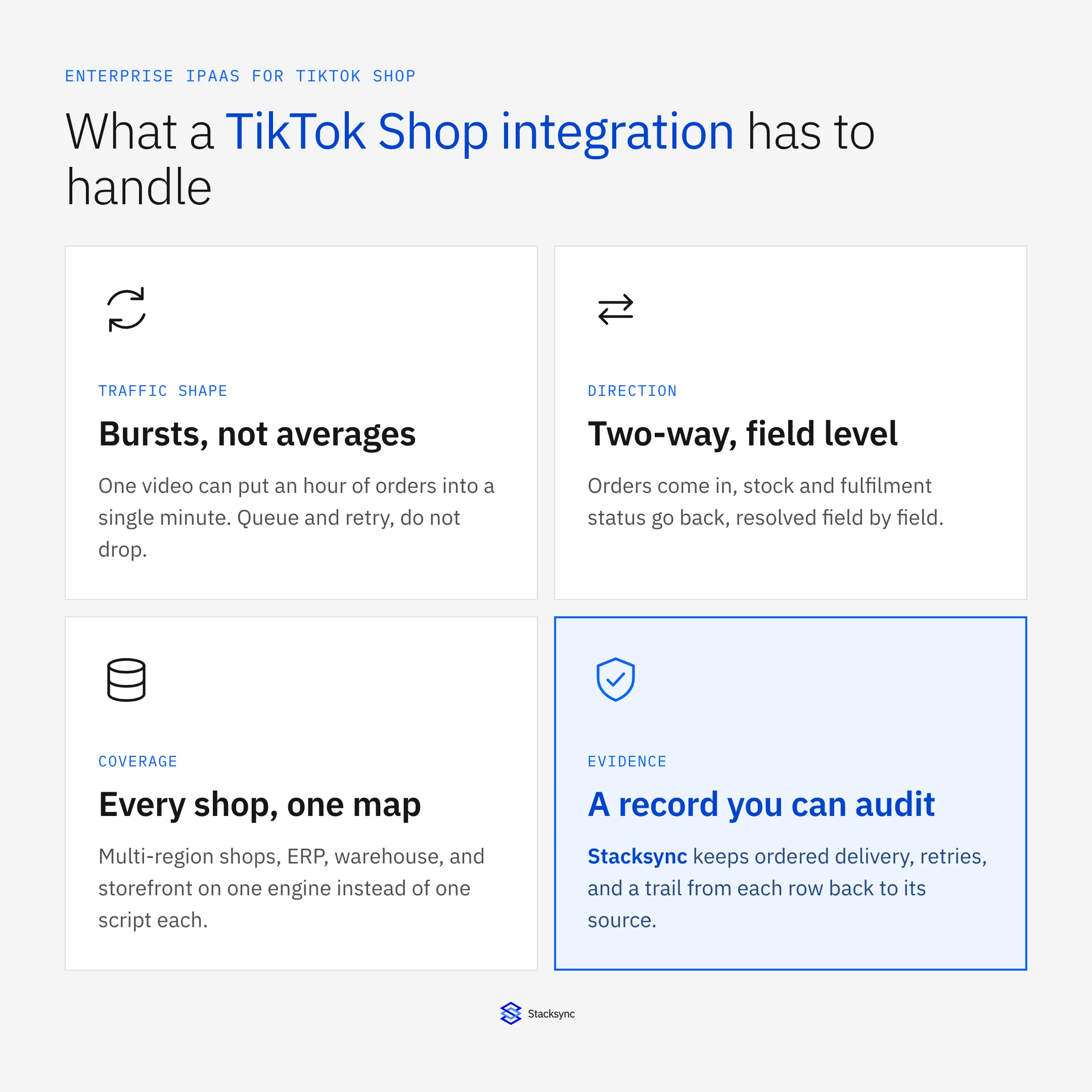 Four things a TikTok Shop integration layer has to handle: order bursts, two-way field-level sync, multi-region shops, and an auditable record