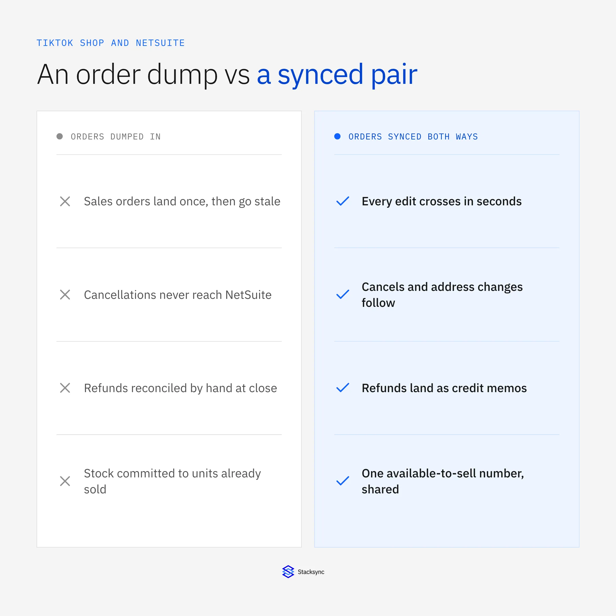 An order dump into NetSuite compared with two-way sync: stale sales orders, missed cancellations, and manual refunds versus edits crossing in seconds