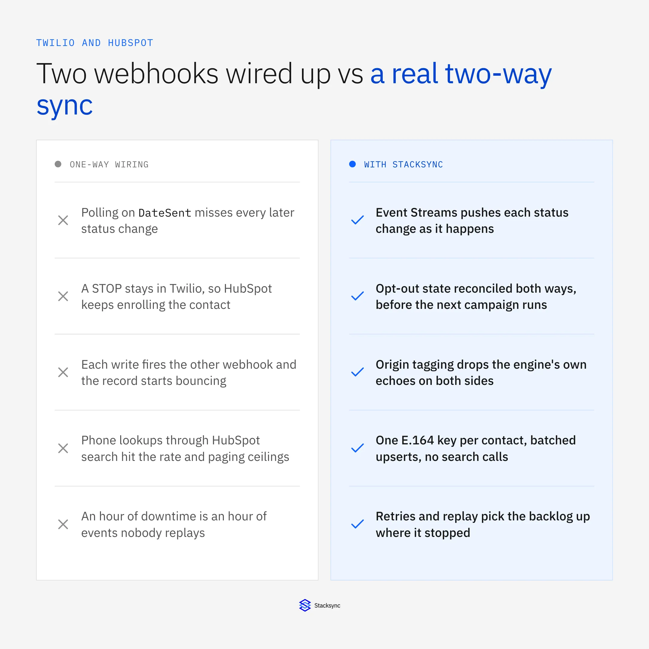Before and after: two webhooks wired at each other means polling misses status changes, a STOP stays in Twilio, writes echo back and phone lookups hit HubSpot search limits, versus a managed two-way sync with Event Streams, reconciled opt-out state, origin tagging, one E.164 key and replay after an outage