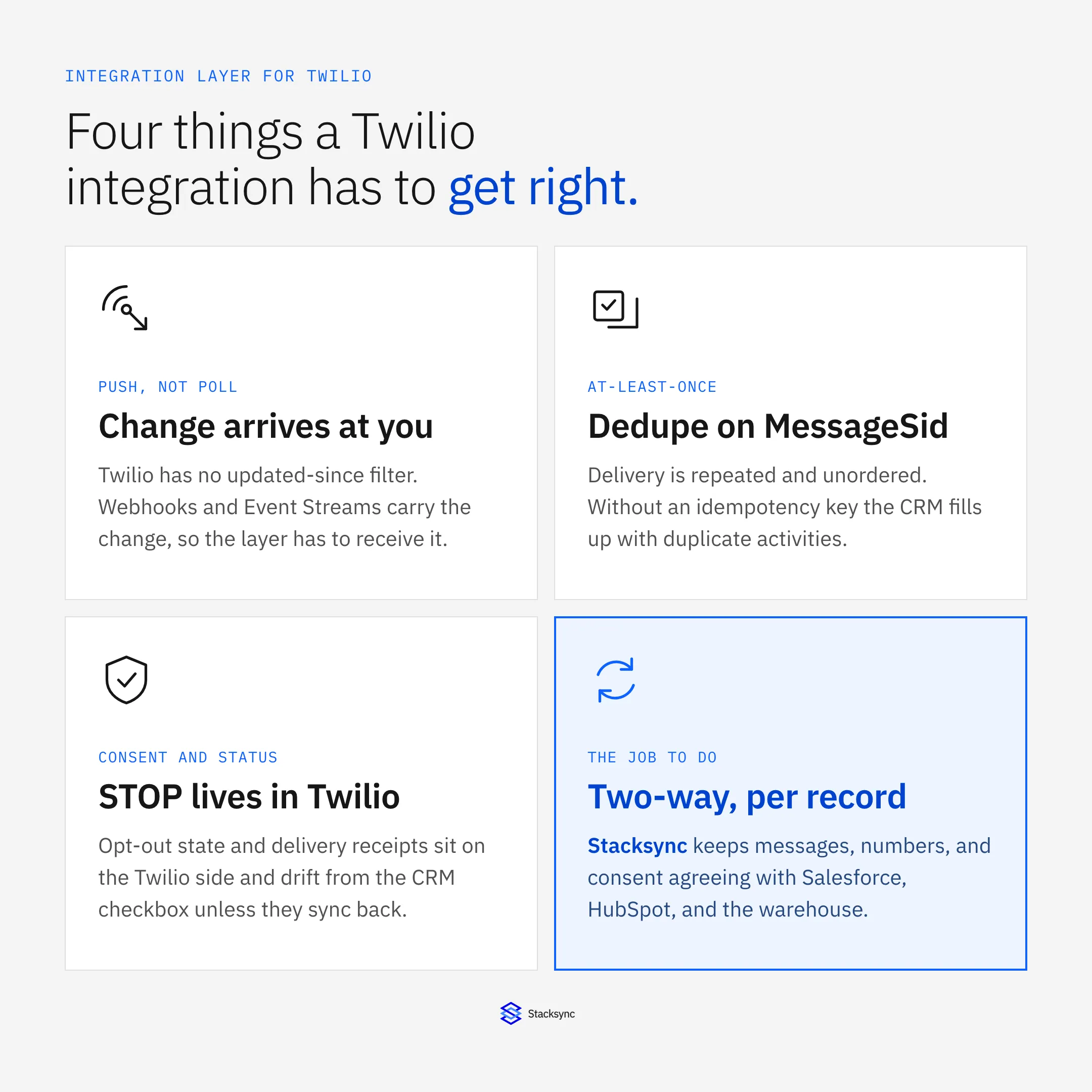 Four things a Twilio integration has to get right: change arrives by push rather than poll, dedupe on MessageSid because delivery is at-least-once, consent and delivery status live in Twilio, and per-record two-way sync with the CRM