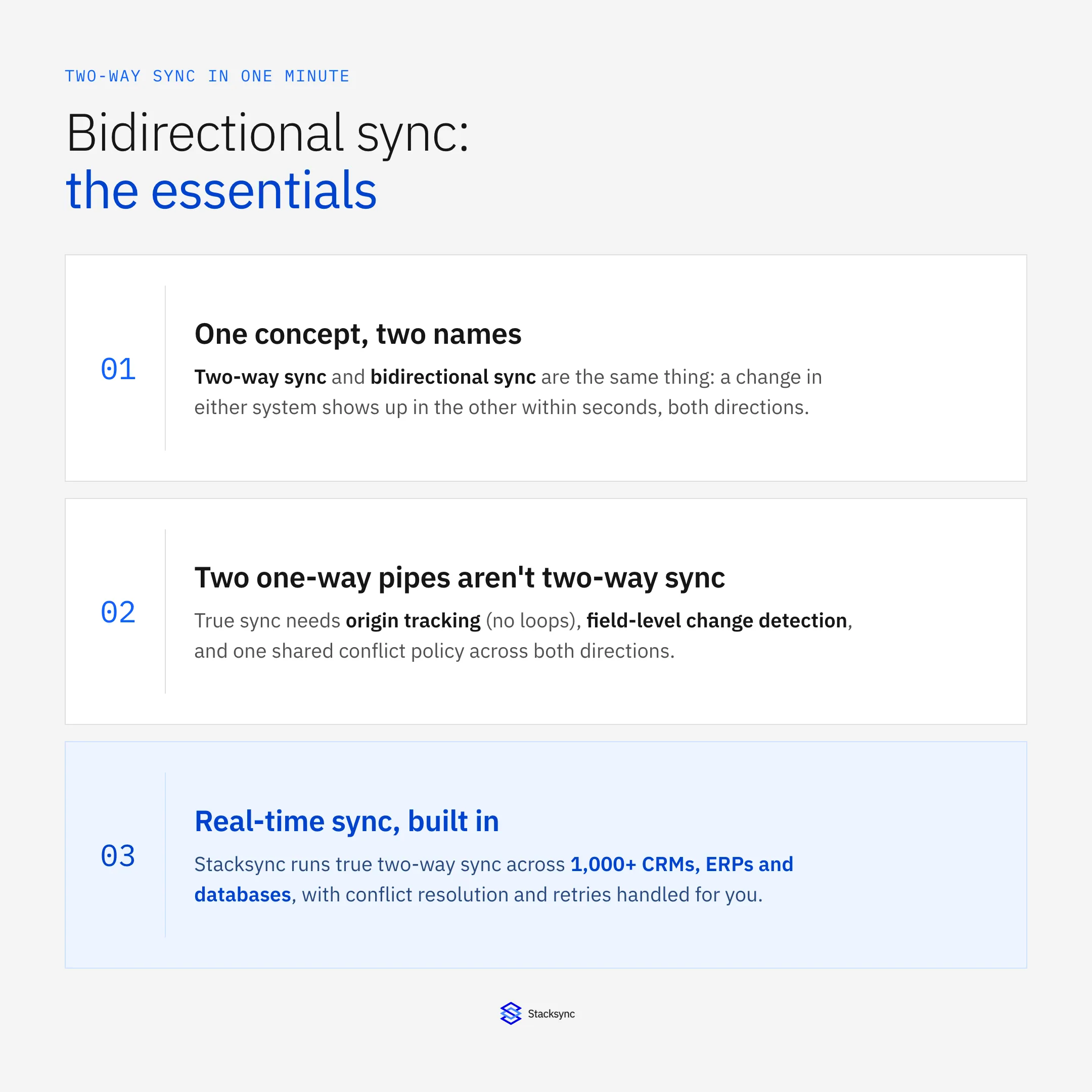 Bidirectional sync essentials: two-way sync and bidirectional sync are the same thing; two one-way pipelines are not true sync (you need origin tracking, field-level change detection, and one conflict policy); Stacksync runs real-time two-way sync across 1,000+ CRMs, ERPs, and databases.