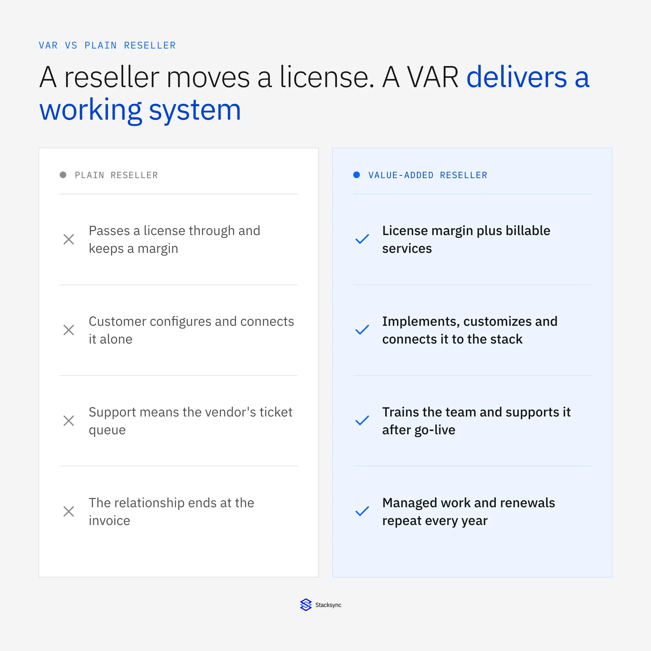 Before and after comparison. A plain reseller passes a license through for a margin, leaves the customer to configure and connect it, offers only vendor support and ends the relationship at the invoice. A value-added reseller earns license margin plus billable services, implements and connects the product to the customer's stack, trains and supports the team after go-live, and earns repeat revenue from managed work and renewals.