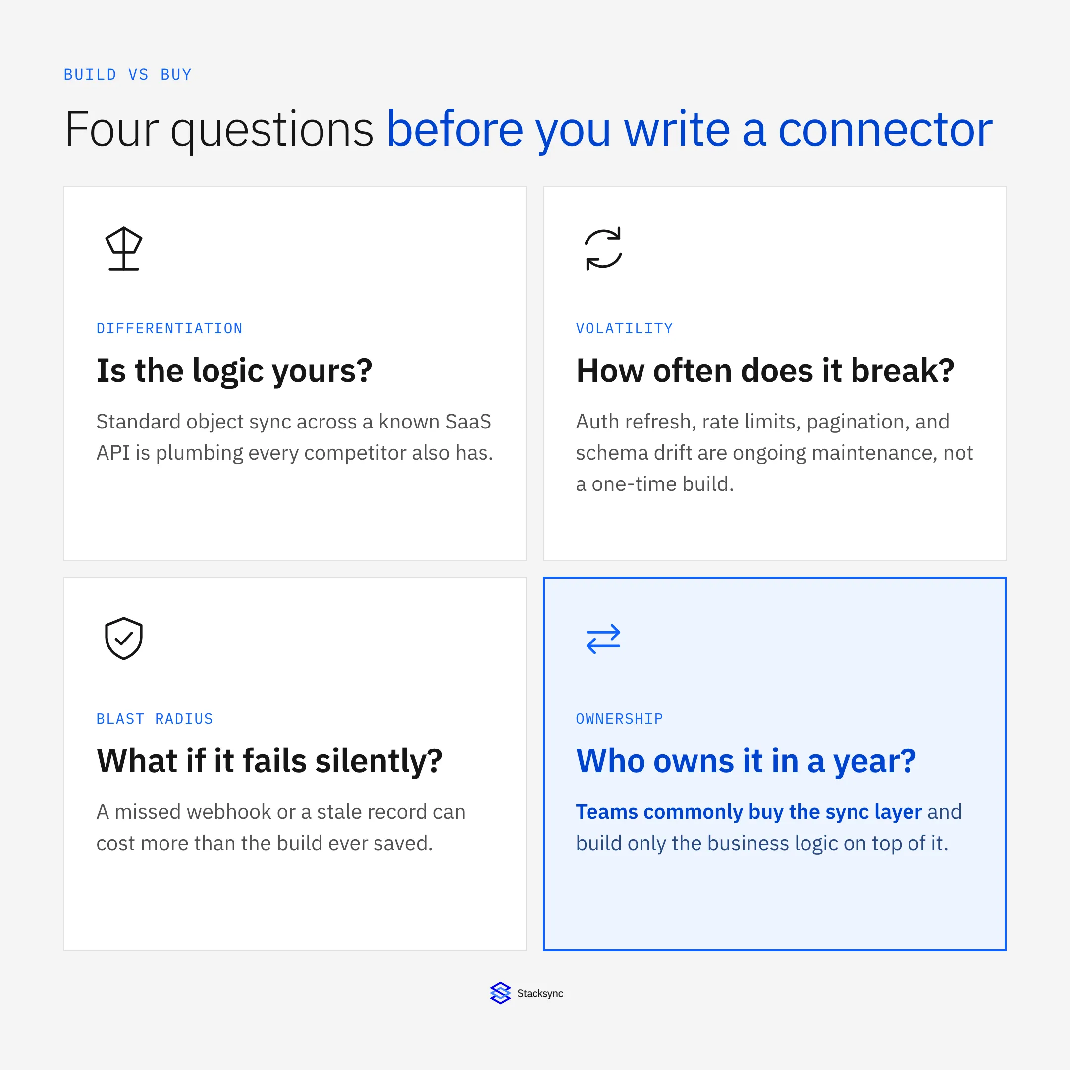 Four questions before you write a connector: differentiation, volatility, blast radius, and ownership