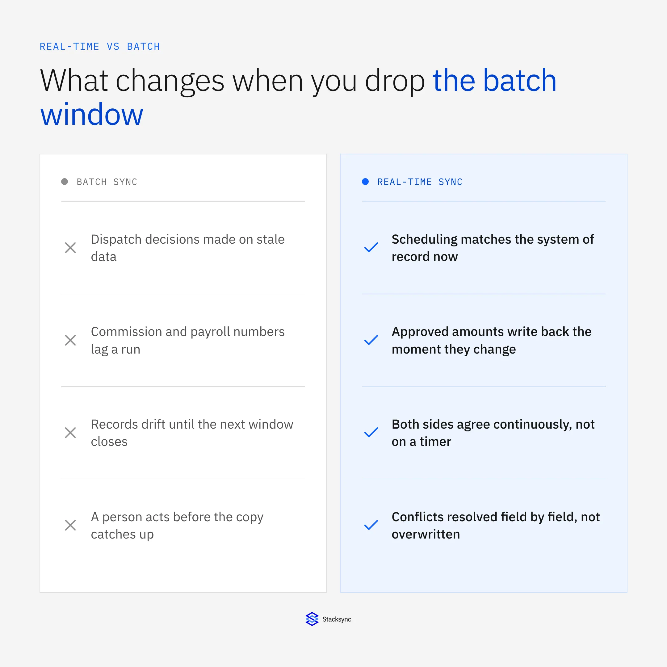 What changes when you drop the batch window: dispatch, commission, and record drift compared to real-time sync