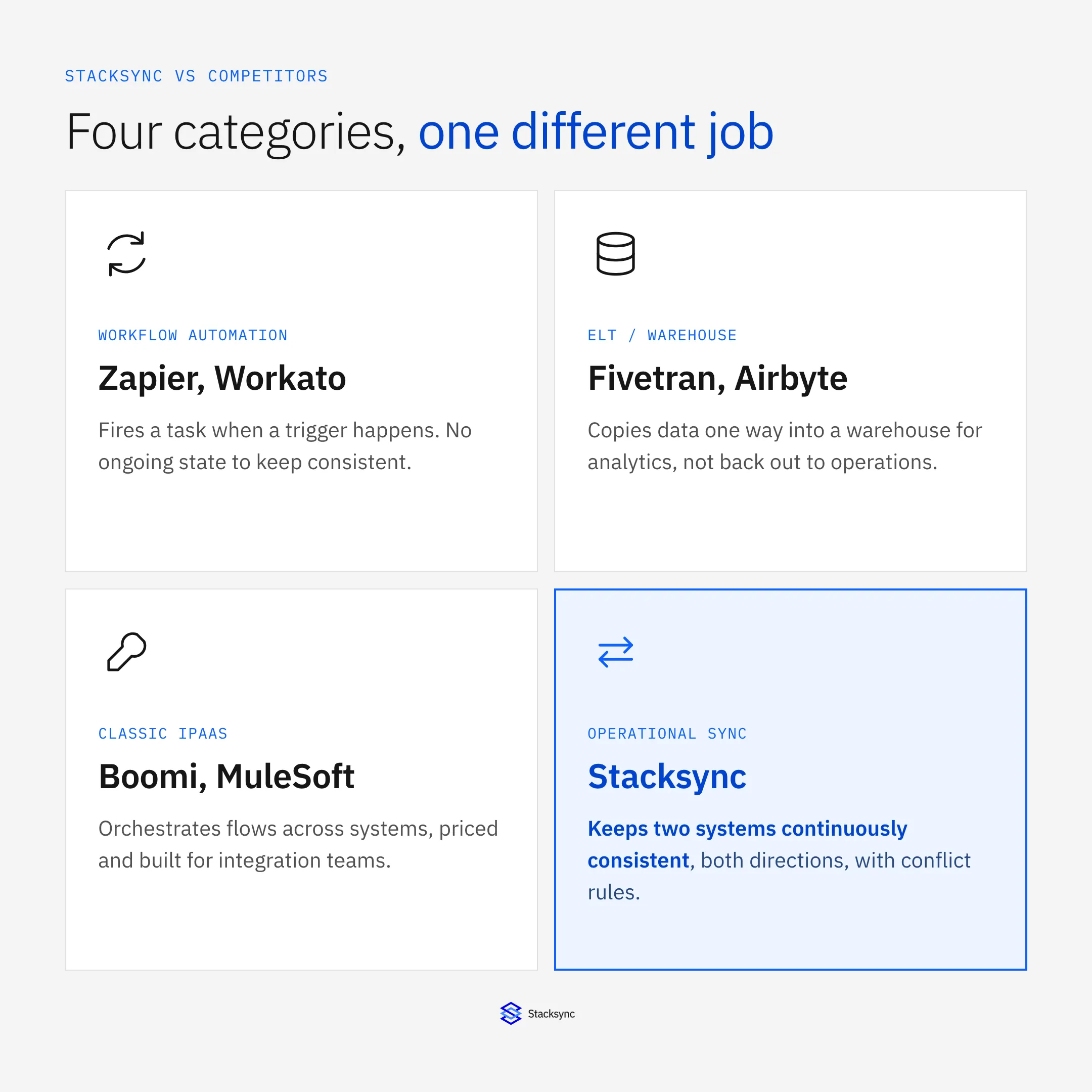 Four sync categories compared: workflow automation, ELT, classic iPaaS, and Stacksync as operational sync