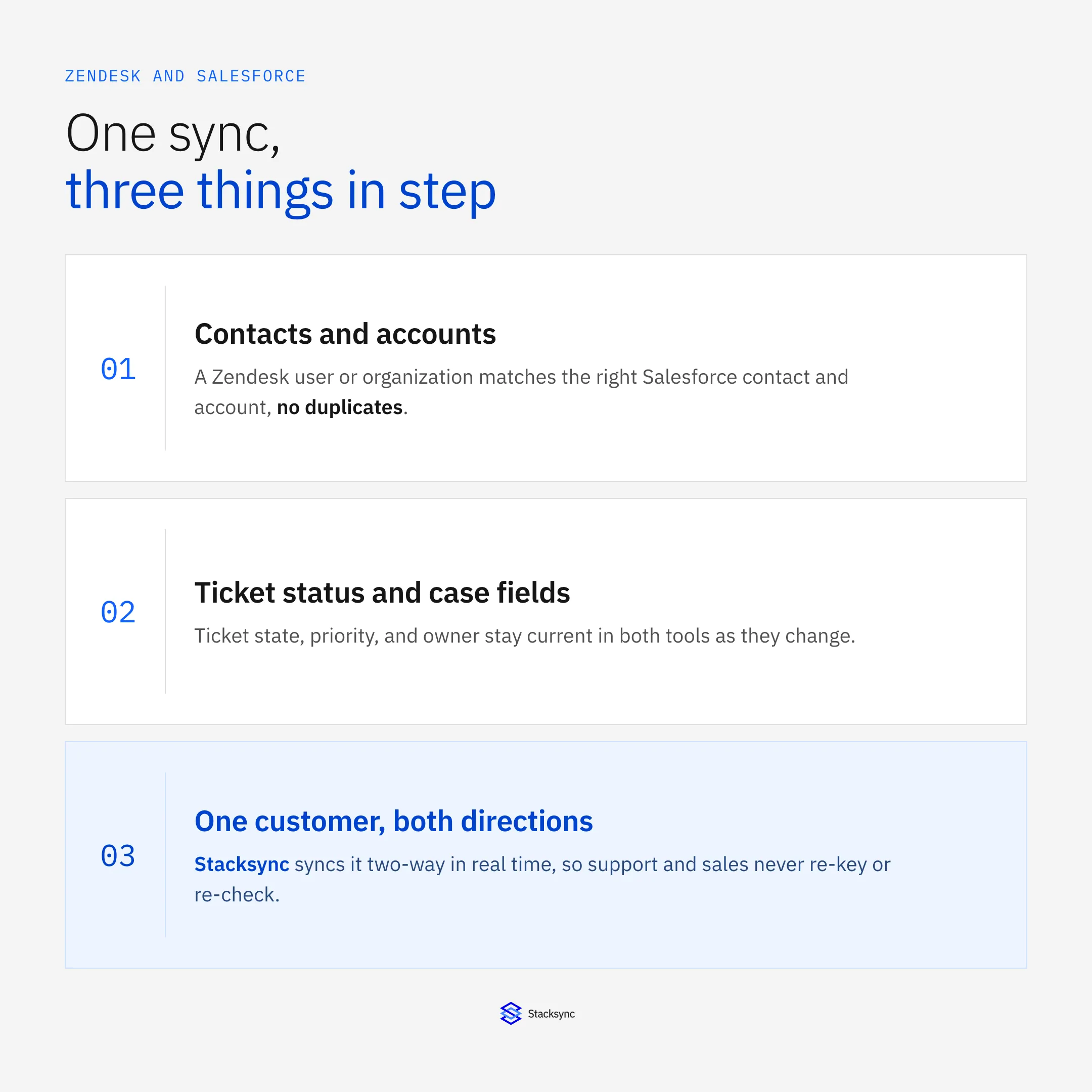 A Zendesk and Salesforce sync keeps three things in step: contacts and accounts matched with no duplicates, ticket status and case fields current in both tools, and one customer view kept in sync both directions by Stacksync