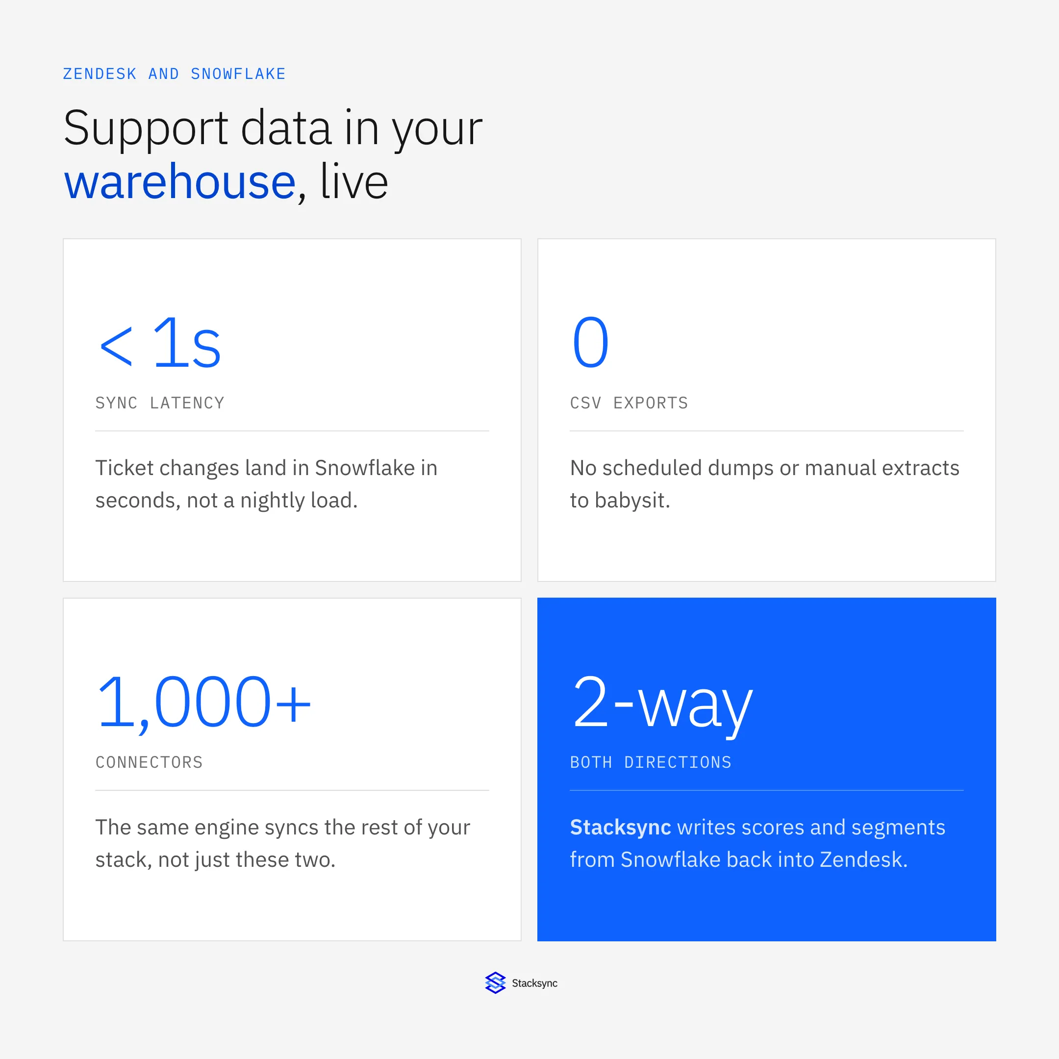 Zendesk and Snowflake by the numbers: under 1 second sync latency, zero CSV exports, 1,000-plus connectors on the same engine, and two-way so Stacksync writes scores and segments from Snowflake back into Zendesk