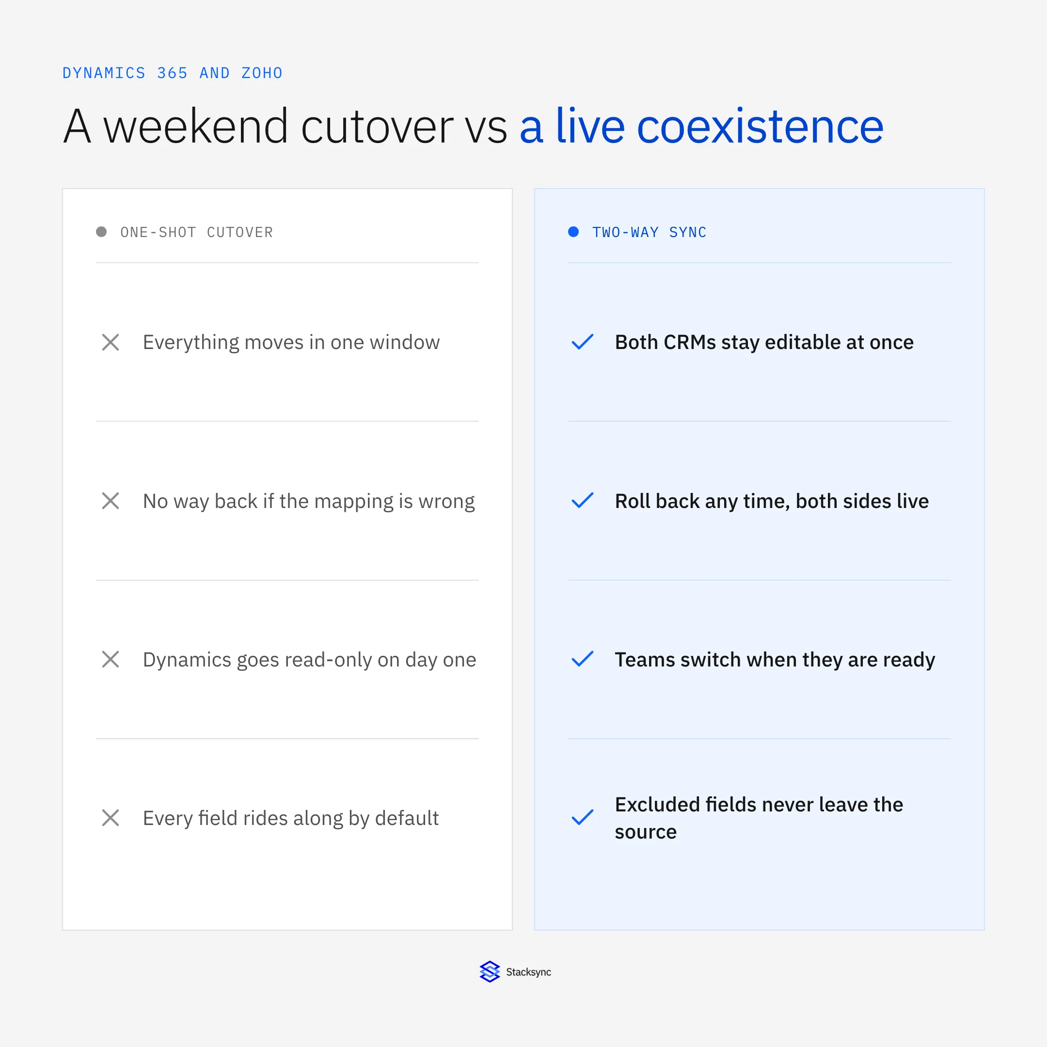 A weekend cutover versus a live coexistence: one-shot moves risk everything at once, two-way sync keeps both CRMs editable with excluded fields staying put