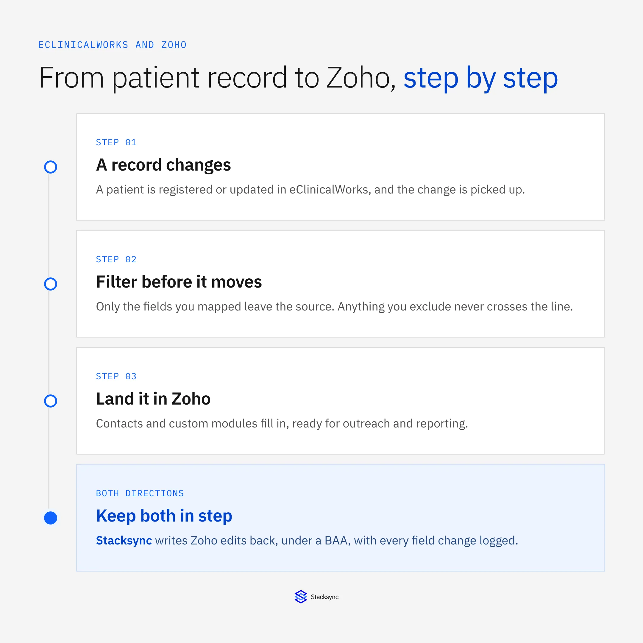 From patient record to Zoho step by step: a record changes, fields are filtered before they move, records land in Zoho, and both stay in step