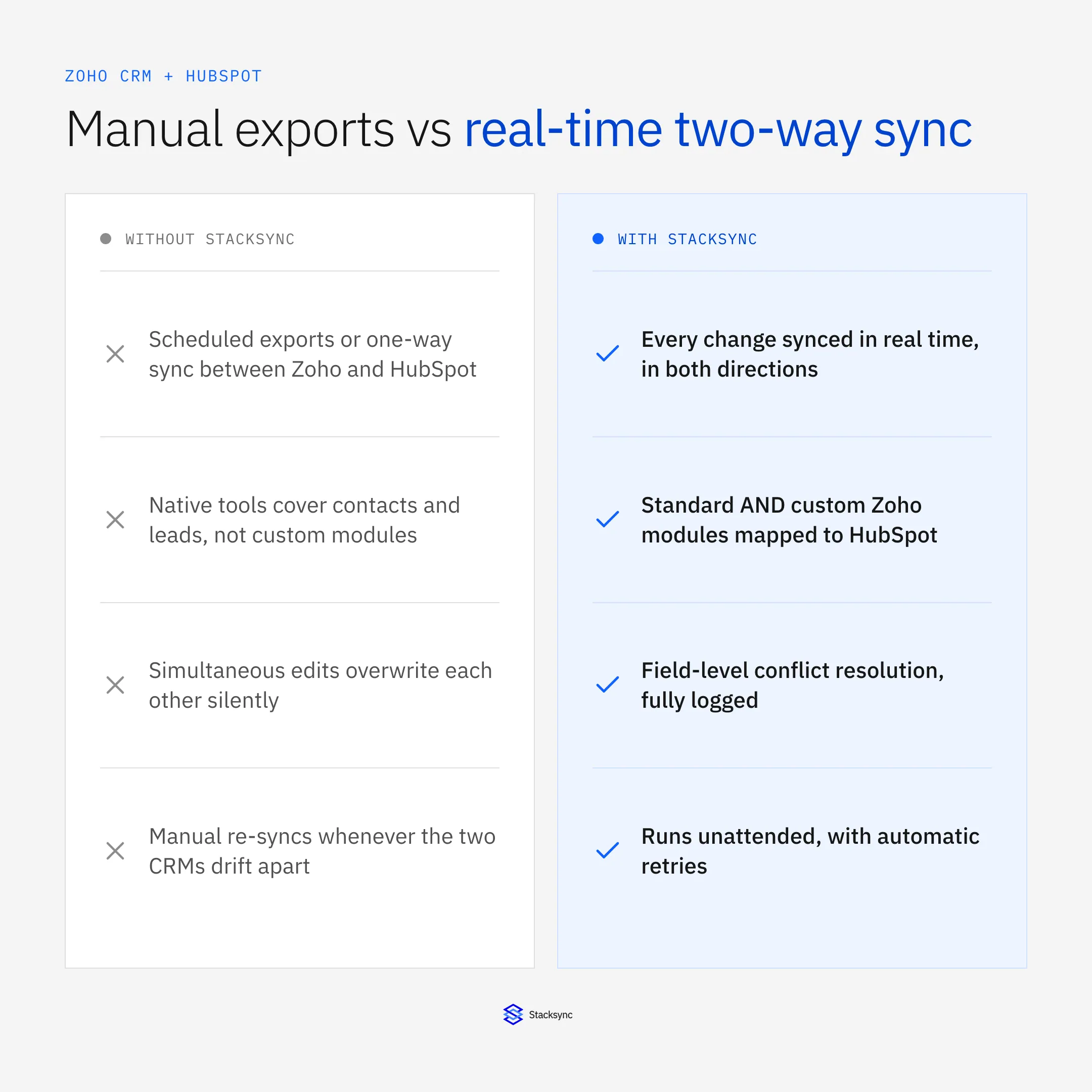 Manual exports vs real-time two-way sync between Zoho CRM and HubSpot