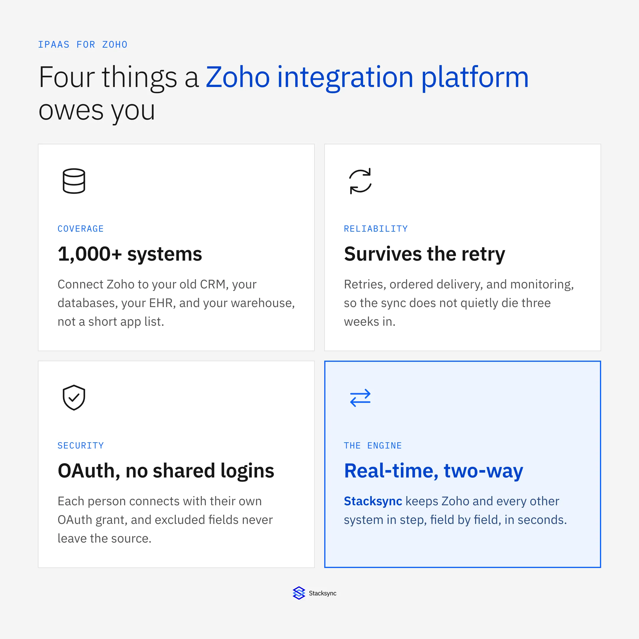 Four things a Zoho integration platform owes you: 1,000+ systems of coverage, reliability that survives retries, OAuth with no shared logins, and real-time two-way sync