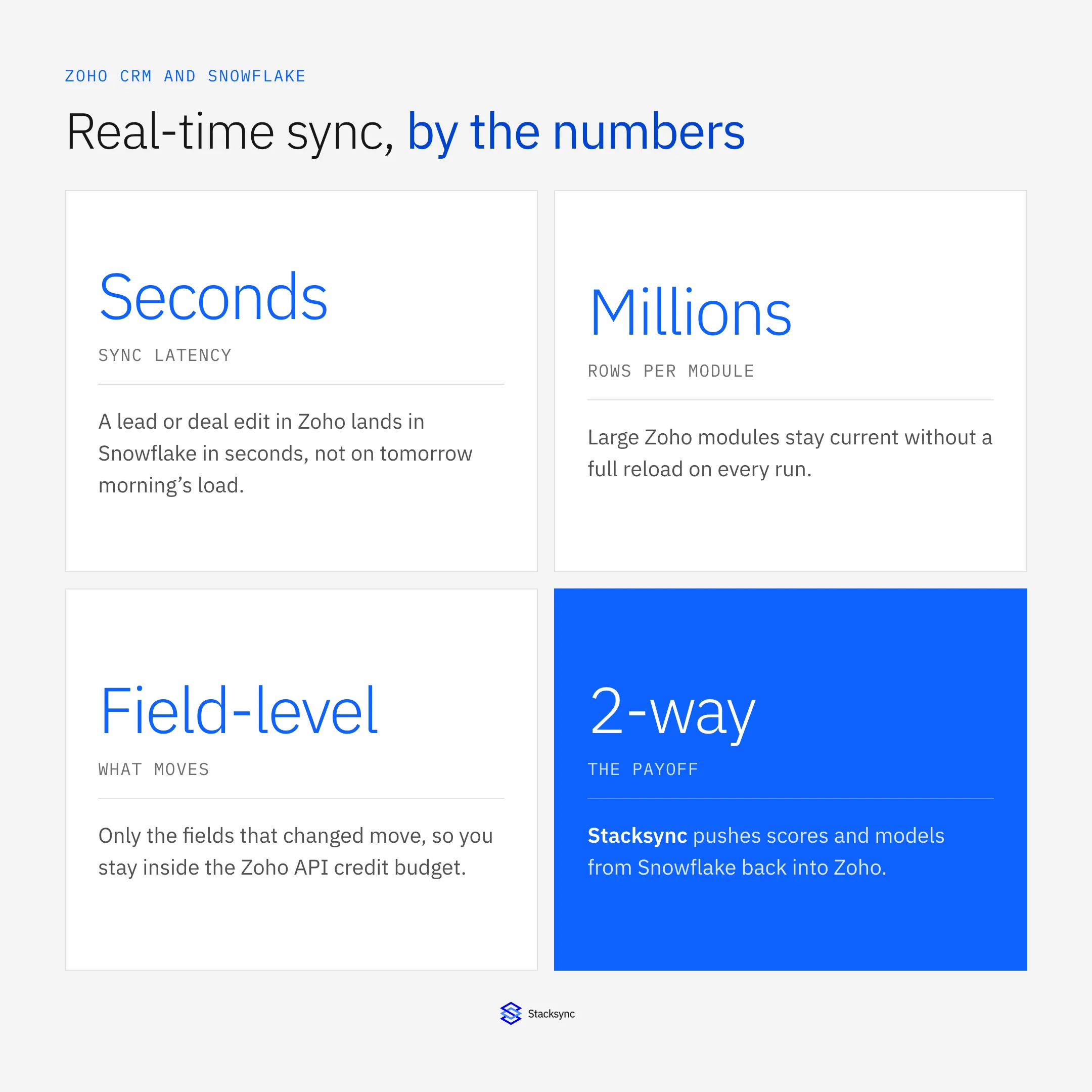 Real-time sync by the numbers: seconds of latency, millions of rows per module, field-level change detection, and two-way write-back