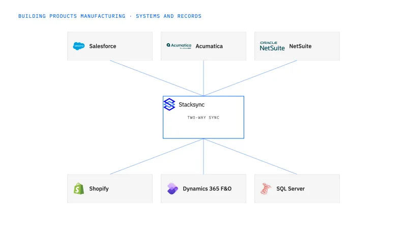 Building products manufacturing systems connected through Stacksync two-way sync: Salesforce, Acumatica, NetSuite, Shopify, Dynamics 365 F&O, SQL Server