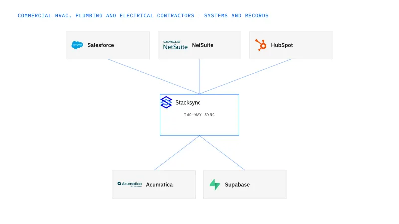 Commercial HVAC, plumbing and electrical contractors systems connected through Stacksync two-way sync: Salesforce, NetSuite, HubSpot, Acumatica, Supabase