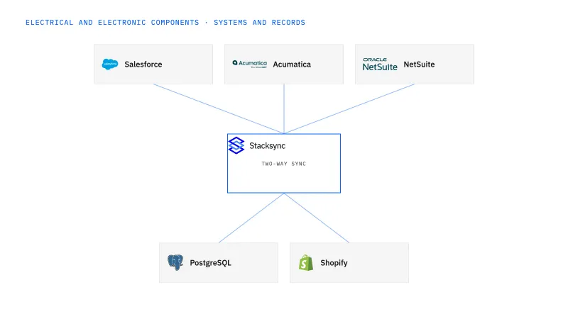 Electrical and electronic components systems connected through Stacksync two-way sync: Salesforce, Acumatica, NetSuite, PostgreSQL, Shopify