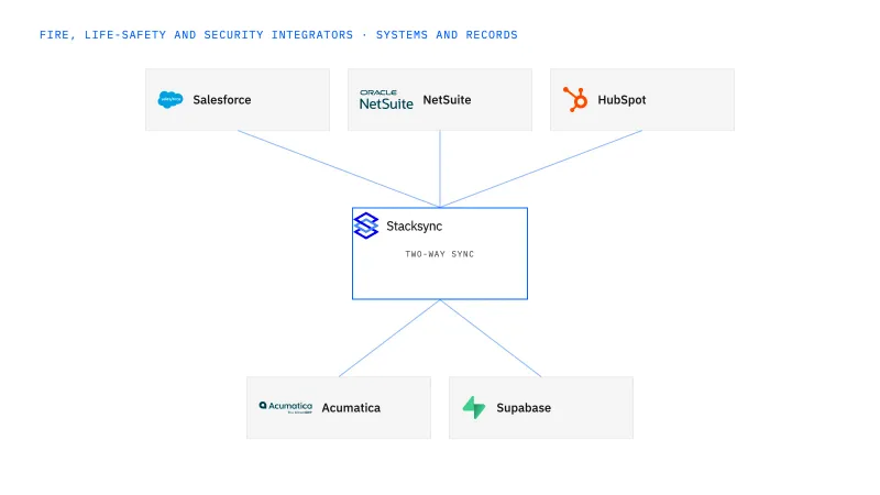 Fire, life-safety and security integrators systems connected through Stacksync two-way sync: Salesforce, NetSuite, HubSpot, Acumatica, Supabase
