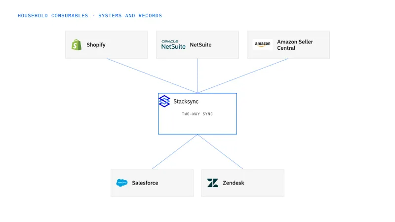 Household consumables systems connected through Stacksync two-way sync: Shopify, NetSuite, Amazon Seller Central, Salesforce, Zendesk