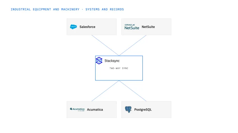 Industrial equipment and machinery systems connected through Stacksync two-way sync: Salesforce, NetSuite, Acumatica, PostgreSQL