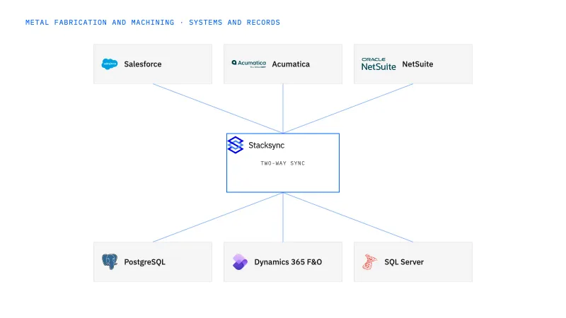 Metal fabrication and machining systems connected through Stacksync two-way sync: Salesforce, Acumatica, NetSuite, PostgreSQL, Dynamics 365 F&O, SQL Server