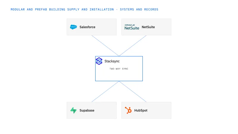 Modular and prefab building supply and installation systems connected through Stacksync two-way sync: Salesforce, NetSuite, Supabase, HubSpot