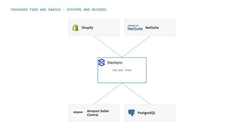 Packaged food and snacks systems connected through Stacksync two-way sync: Shopify, NetSuite, Amazon Seller Central, PostgreSQL