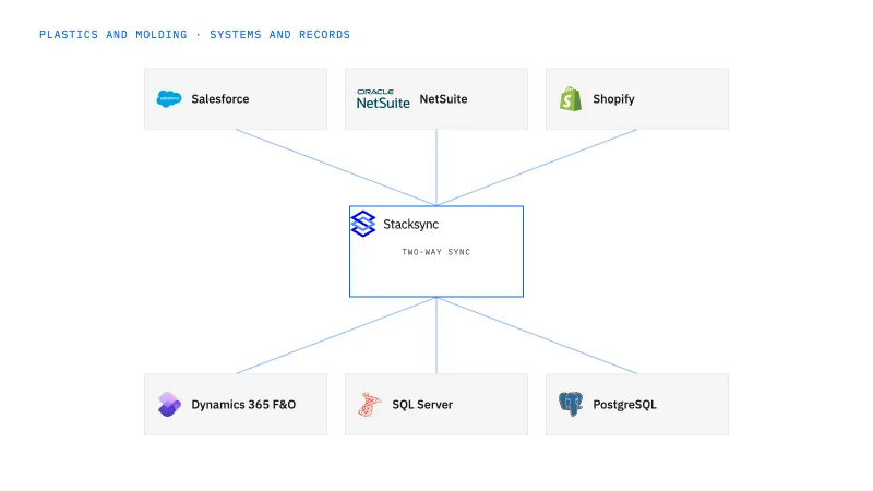 Plastics and molding systems connected through Stacksync two-way sync: Salesforce, NetSuite, Shopify, Dynamics 365 F&O, SQL Server, PostgreSQL